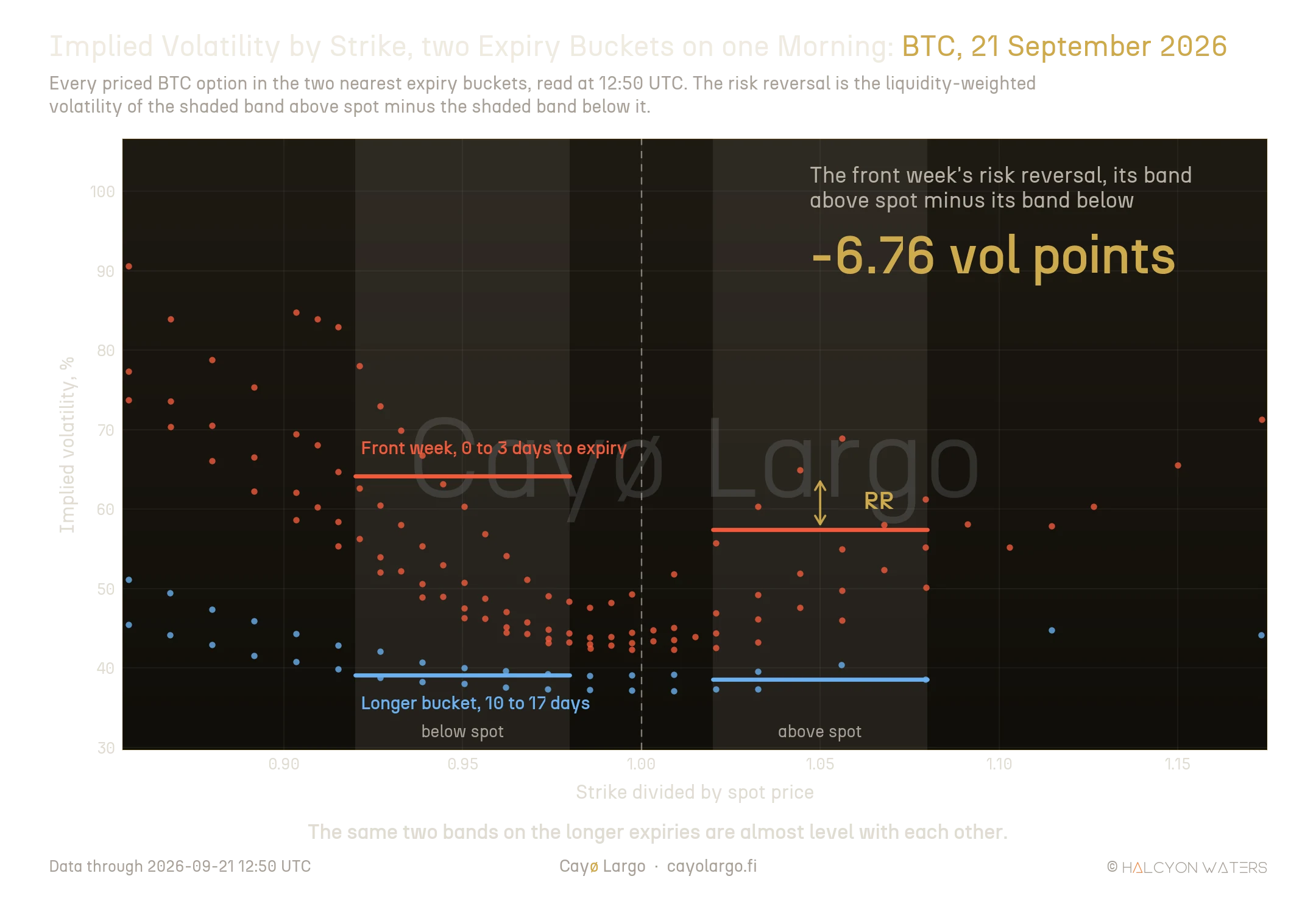 Scatter of implied volatility against strike divided by spot price for every priced BTC option on 21 September 2026. Coral dots are the front-week bucket and sit high and steeply sloped, falling from about 90 percent at the left to the mid forties near spot. Blue dots are the longer bucket and sit flat near 38 to 45 percent across the whole range. Two vertical grey bands mark the moneyness ranges 0.92 to 0.98 and 1.02 to 1.08, with horizontal lines showing the liquidity-weighted average volatility in each band and a gold arrow marking the 6.76 vol point difference on the front week.