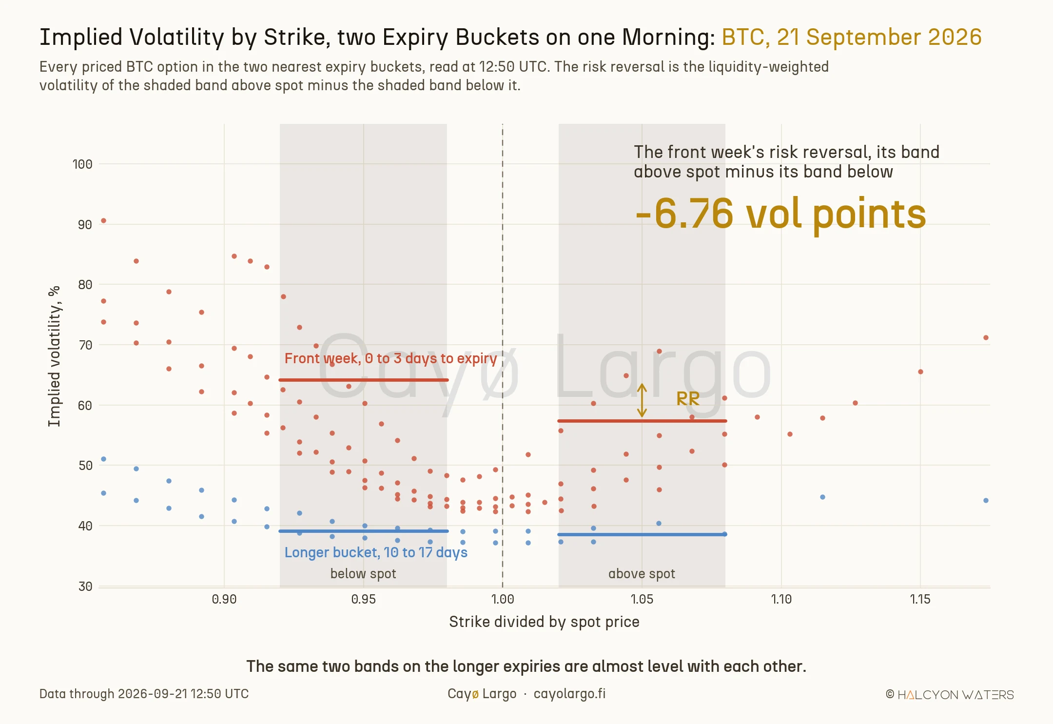 Scatter of implied volatility against strike divided by spot price for every priced BTC option on 21 September 2026. Coral dots are the front-week bucket and sit high and steeply sloped, falling from about 90 percent at the left to the mid forties near spot. Blue dots are the longer bucket and sit flat near 38 to 45 percent across the whole range. Two vertical grey bands mark the moneyness ranges 0.92 to 0.98 and 1.02 to 1.08, with horizontal lines showing the liquidity-weighted average volatility in each band and a gold arrow marking the 6.76 vol point difference on the front week.
