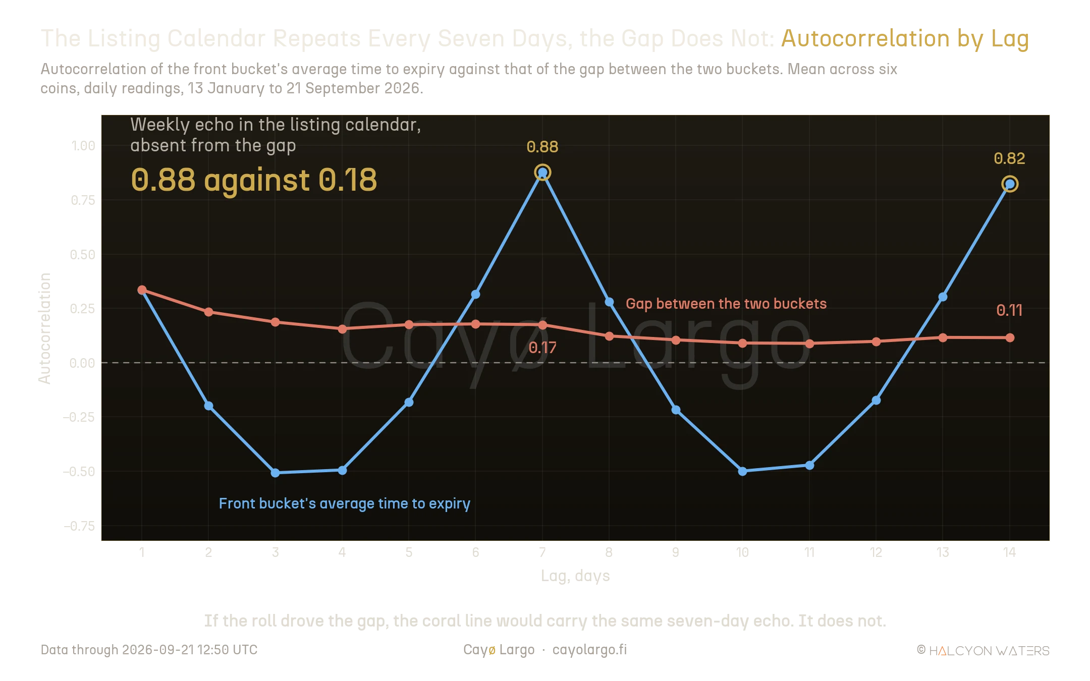 Autocorrelation plotted against lag from one to fourteen days. The blue line, the front bucket's average time to expiry, oscillates in a clean weekly wave: it falls to minus 0.5 at lags three and four, returns to a peak of 0.88 at lag seven, falls again to minus 0.5 at lags ten and eleven, and peaks again at 0.82 at lag fourteen. The coral line, the gap between the two buckets, decays smoothly from 0.34 at lag one to about 0.11 at lag fourteen with no weekly peak at all, reading 0.17 at lag seven.