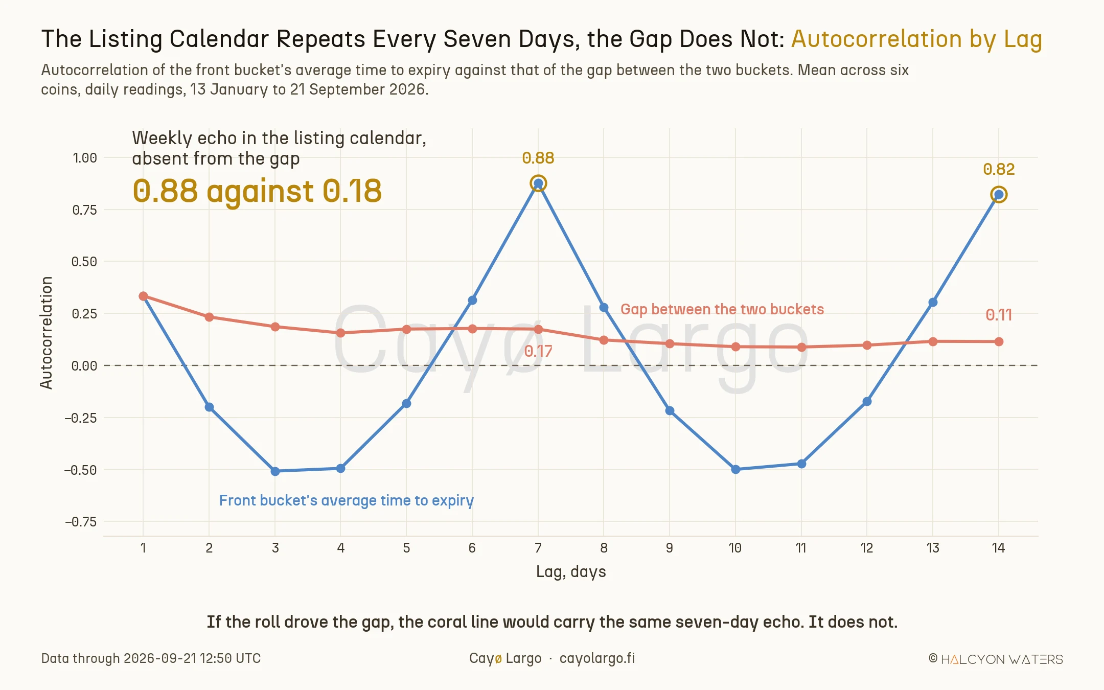Autocorrelation plotted against lag from one to fourteen days. The blue line, the front bucket's average time to expiry, oscillates in a clean weekly wave: it falls to minus 0.5 at lags three and four, returns to a peak of 0.88 at lag seven, falls again to minus 0.5 at lags ten and eleven, and peaks again at 0.82 at lag fourteen. The coral line, the gap between the two buckets, decays smoothly from 0.34 at lag one to about 0.11 at lag fourteen with no weekly peak at all, reading 0.17 at lag seven.
