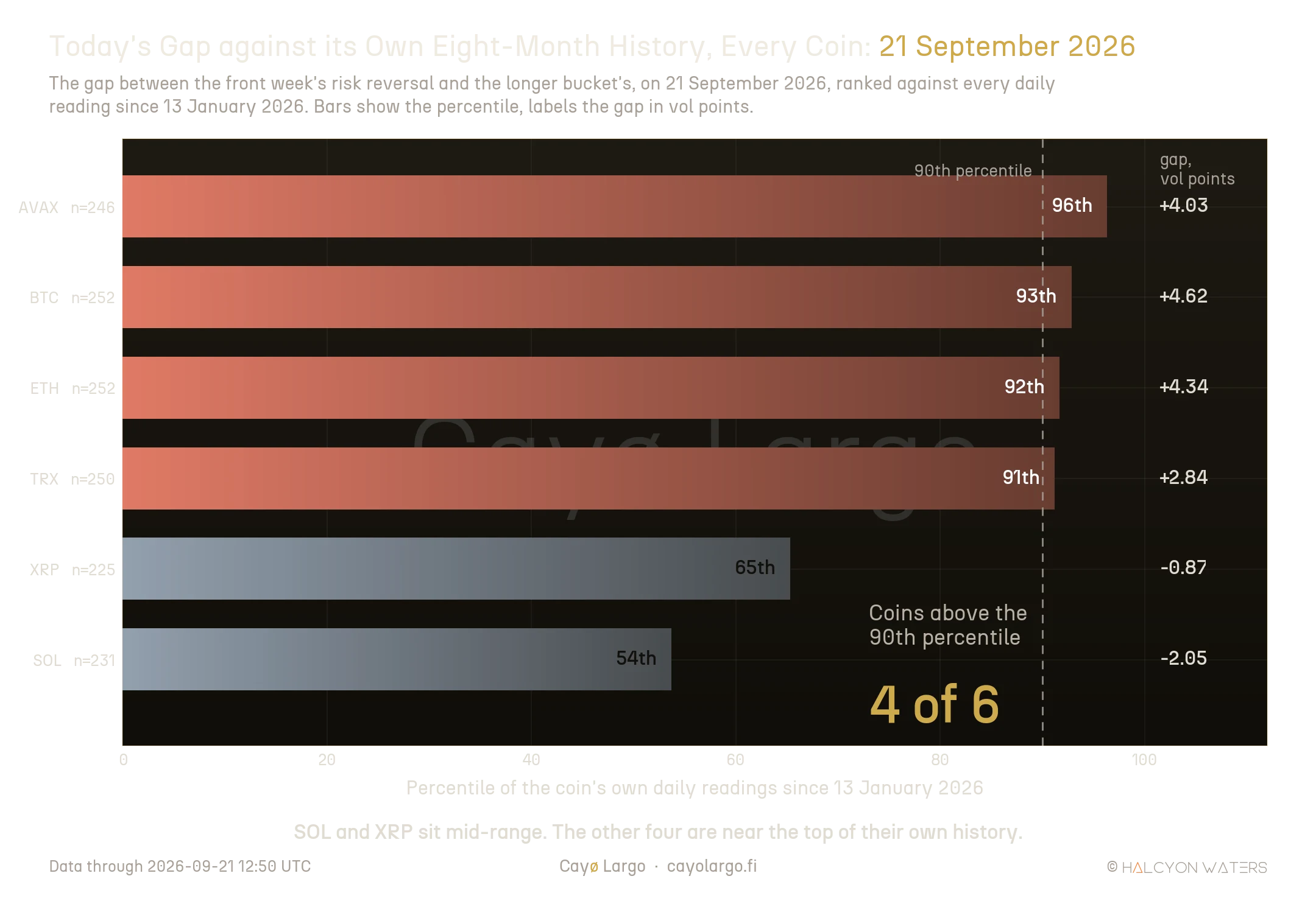 Horizontal bar chart with one row per coin showing where today's gap ranks against that coin's own daily readings since January. AVAX is at the 96th percentile with a gap of plus 4.03, BTC at the 93rd with plus 4.62, ETH at the 92nd with plus 4.34 and TRX at the 91st with plus 2.84, all four drawn in coral and extending past a dashed line marking the 90th percentile. XRP sits at the 65th percentile with minus 0.87 and SOL at the 54th with minus 2.05, both drawn in grey.