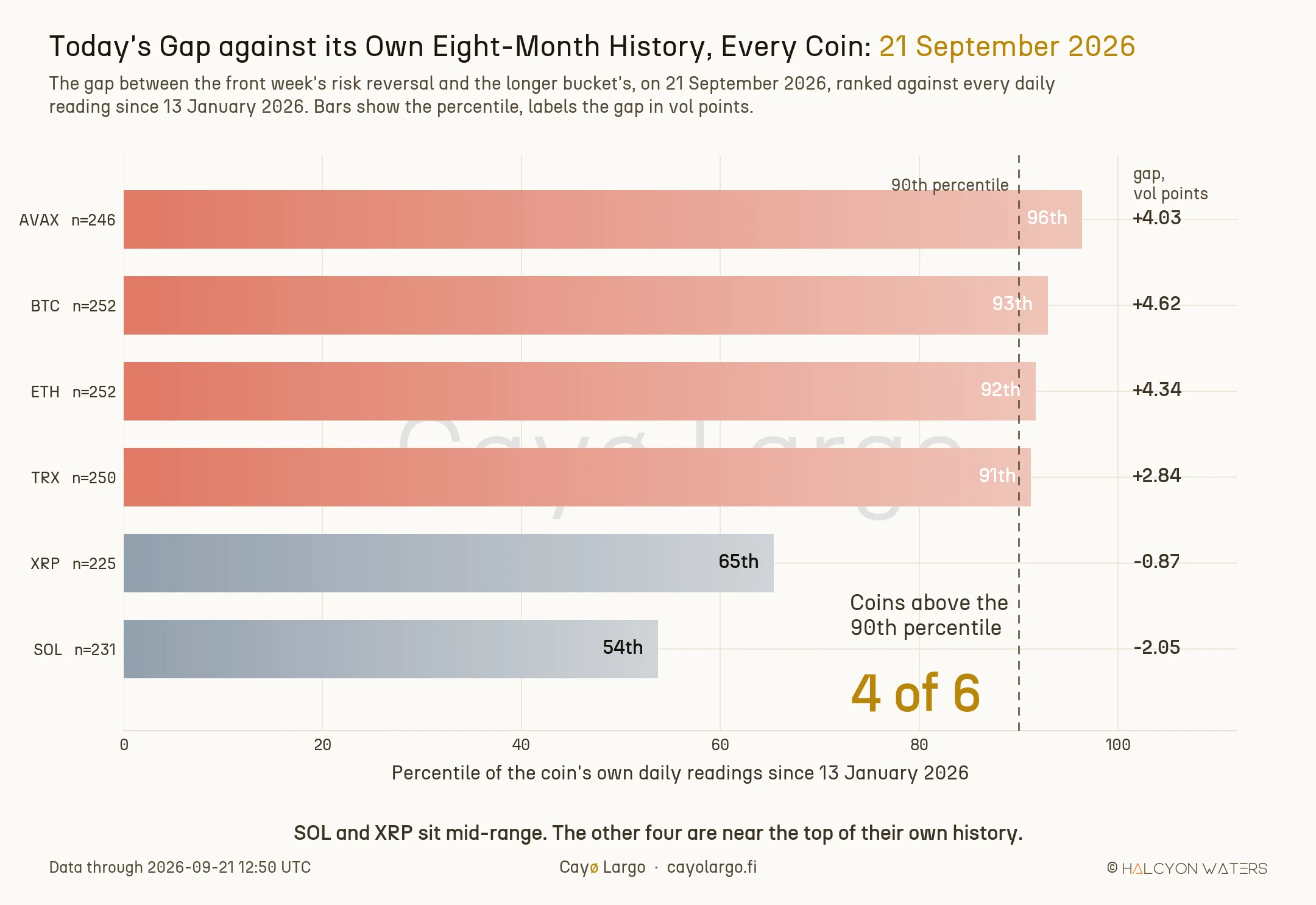 Horizontal bar chart with one row per coin showing where today's gap ranks against that coin's own daily readings since January. AVAX is at the 96th percentile with a gap of plus 4.03, BTC at the 93rd with plus 4.62, ETH at the 92nd with plus 4.34 and TRX at the 91st with plus 2.84, all four drawn in coral and extending past a dashed line marking the 90th percentile. XRP sits at the 65th percentile with minus 0.87 and SOL at the 54th with minus 2.05, both drawn in grey.