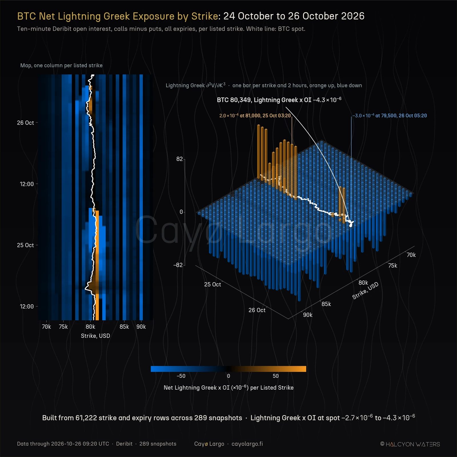 Two-panel chart of BTC net Lightning Greek exposure by strike from 24 to 26 October 2026. Left, a flat heatmap with one column per listed strike from 68,000 to 93,000 and time running up, mostly blue with orange cells at 80,000 to 81,000 beside a white spot line near 80,000. Right, the same data as an isometric grid of bars over a translucent floor, blue bars hanging below zero almost everywhere and a short run of orange bars rising near spot on 25 October.