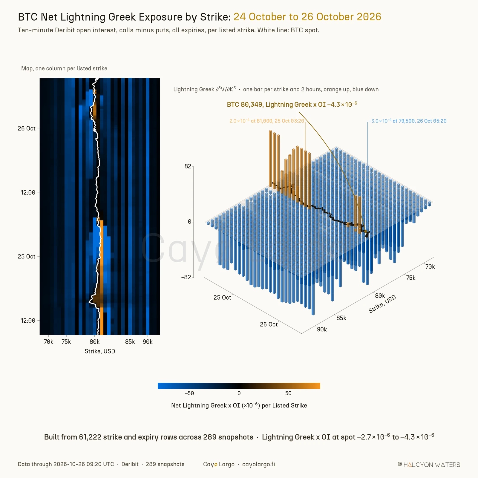 Two-panel chart of BTC net Lightning Greek exposure by strike from 24 to 26 October 2026. Left, a flat heatmap with one column per listed strike from 68,000 to 93,000 and time running up, mostly blue with orange cells at 80,000 to 81,000 beside a white spot line near 80,000. Right, the same data as an isometric grid of bars over a translucent floor, blue bars hanging below zero almost everywhere and a short run of orange bars rising near spot on 25 October.