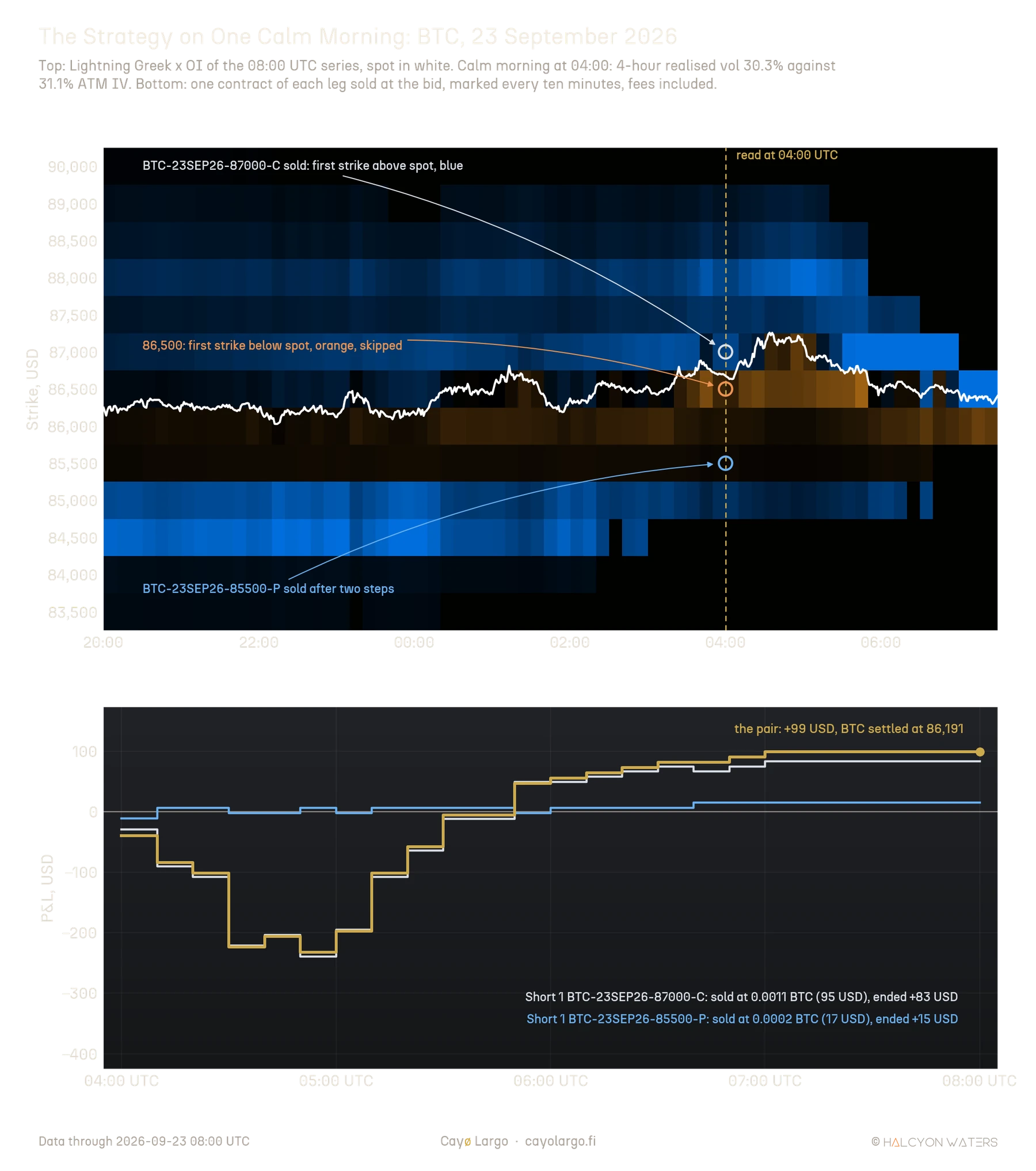 Two-panel chart of the BTC options expiring 23 September 2026 at 08:00 UTC. Top, a heatmap of net Lightning Greek exposure of that series by strike from 20:00 UTC on 22 September to 07:20 UTC, BTC spot in white near 86,600, with the 87,000 call marked on a blue strike, 86,500 marked orange and skipped, the 85,500 put marked two strikes lower. Bottom, profit and loss from 04:00 to 08:00 UTC: the pair dips to about -230 USD before 05:00, then climbs to +99 USD at settlement; the 87,000 call ends at +83 USD and the 85,500 put at +15 USD.