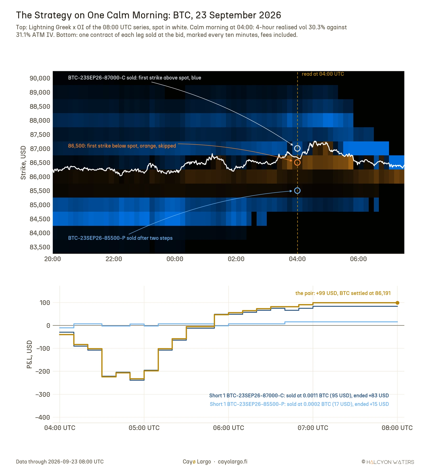 Two-panel chart of the BTC options expiring 23 September 2026 at 08:00 UTC. Top, a heatmap of net Lightning Greek exposure of that series by strike from 20:00 UTC on 22 September to 07:20 UTC, BTC spot in white near 86,600, with the 87,000 call marked on a blue strike, 86,500 marked orange and skipped, the 85,500 put marked two strikes lower. Bottom, profit and loss from 04:00 to 08:00 UTC: the pair dips to about -230 USD before 05:00, then climbs to +99 USD at settlement; the 87,000 call ends at +83 USD and the 85,500 put at +15 USD.