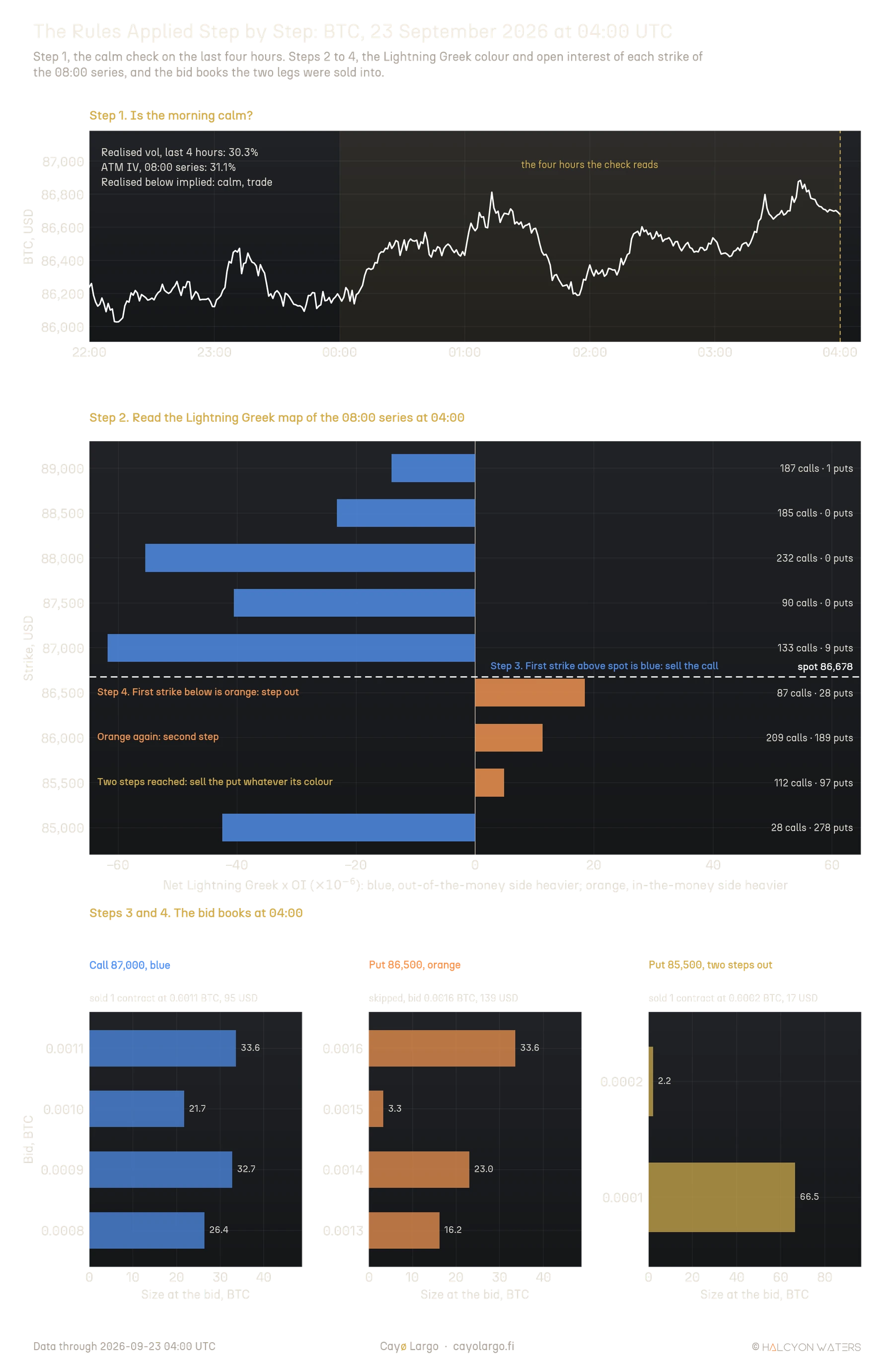 Three-panel chart for BTC on 23 September 2026 at 04:00 UTC. Top, BTC from 22:00 to 04:00, the last four hours shaded: realised volatility 30.3% against 31.1% ATM IV, a calm morning. Middle, one bar per strike from 85,000 to 89,000 of net Lightning Greek x open interest for the 08:00 series, with spot at 86,678: 87,000 and above blue, 133 calls against 9 puts at 87,000; 86,500, 86,000 and 85,500 orange, each with more calls than puts; 85,000 blue with 278 puts against 28 calls. Notes mark the call sold at 87,000 and the put side stepping past 86,500 and 86,000 to 85,500. Bottom, the 04:00 bid books: the 87,000 call bid 0.0011 BTC with 33.6 BTC, sold; the 86,500 put bid 0.0016 BTC, skipped; the 85,500 put bid 0.0002 BTC with 2.2 BTC, sold.
