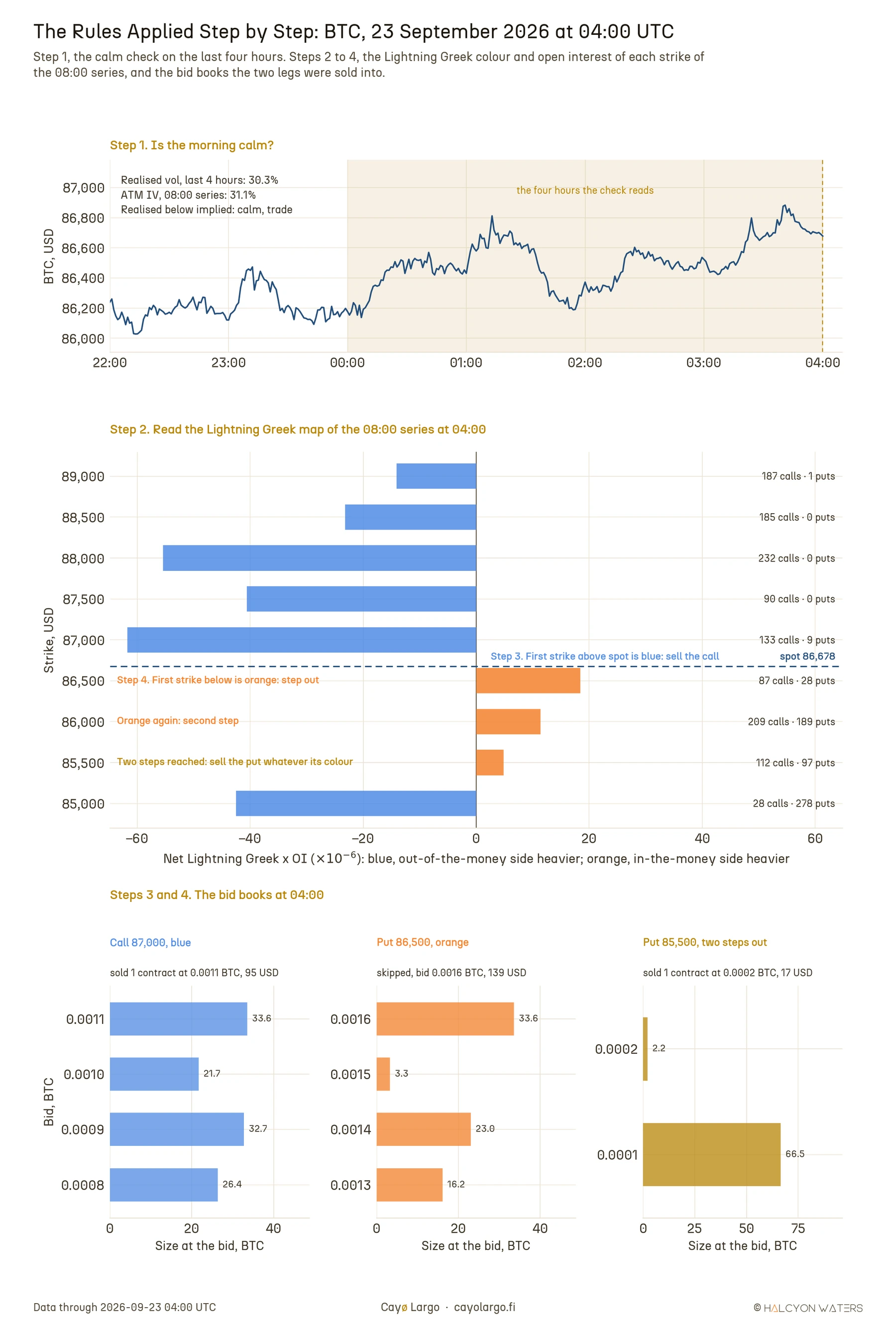 Three-panel chart for BTC on 23 September 2026 at 04:00 UTC. Top, BTC from 22:00 to 04:00, the last four hours shaded: realised volatility 30.3% against 31.1% ATM IV, a calm morning. Middle, one bar per strike from 85,000 to 89,000 of net Lightning Greek x open interest for the 08:00 series, with spot at 86,678: 87,000 and above blue, 133 calls against 9 puts at 87,000; 86,500, 86,000 and 85,500 orange, each with more calls than puts; 85,000 blue with 278 puts against 28 calls. Notes mark the call sold at 87,000 and the put side stepping past 86,500 and 86,000 to 85,500. Bottom, the 04:00 bid books: the 87,000 call bid 0.0011 BTC with 33.6 BTC, sold; the 86,500 put bid 0.0016 BTC, skipped; the 85,500 put bid 0.0002 BTC with 2.2 BTC, sold.