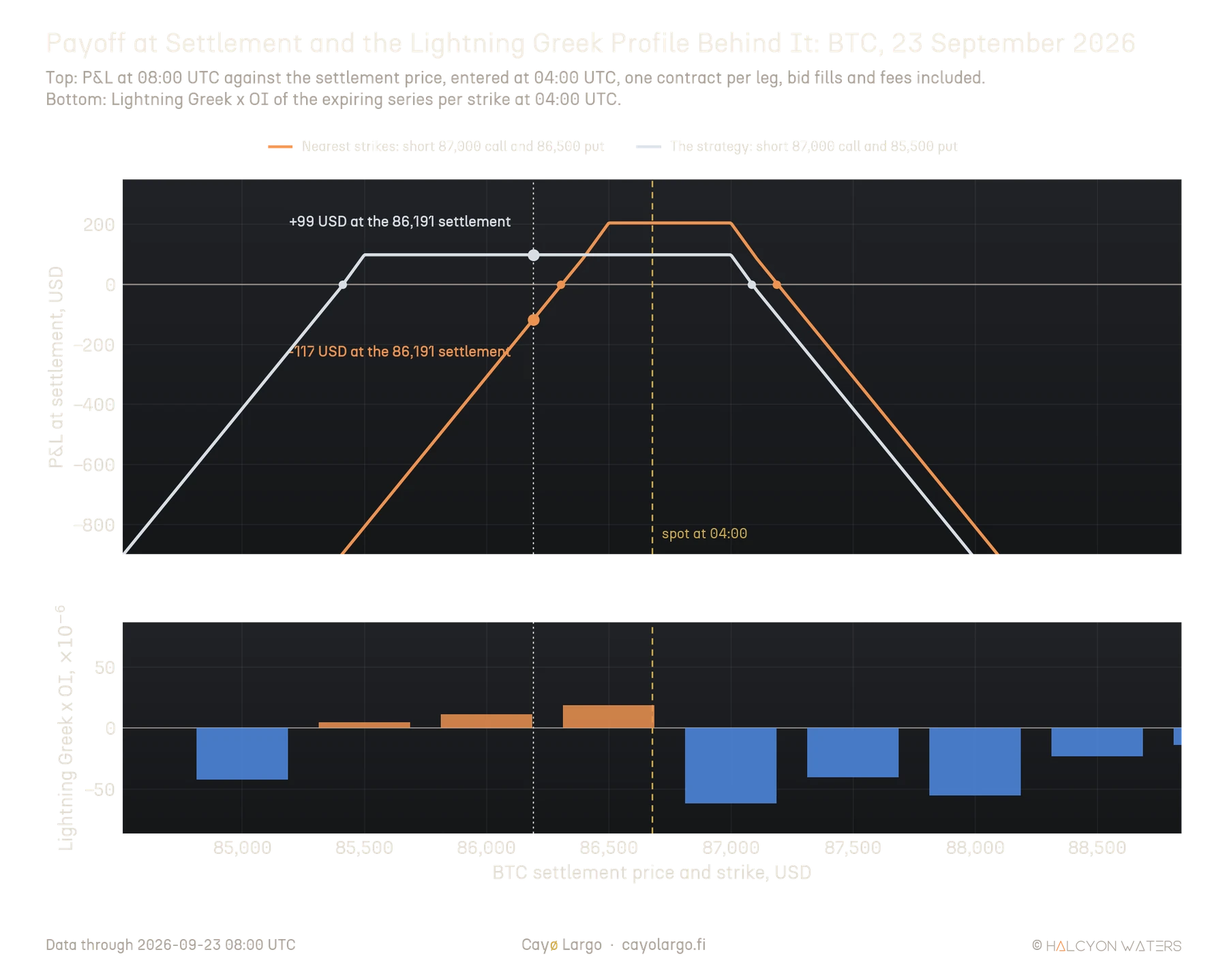 Two-panel chart for BTC options expiring 23 September 2026. Top, profit and loss at settlement against the BTC settlement price for two short strangles entered at 04:00 UTC: the nearest-strikes pair, short the 87,000 call and 86,500 put, peaks at 205 USD with break-evens at 86,304 and 87,187 and ends at -118 USD at the 86,191 settlement; the strategy's pair, short the 87,000 call and 85,500 put, peaks at 99 USD with break-evens at 85,410 and 87,084 and keeps all 99 USD. Bottom, Lightning Greek times open interest of the expiring series per strike at 04:00 UTC, orange at 85,500 to 86,500 and blue at 85,000 and 87,000 and above.