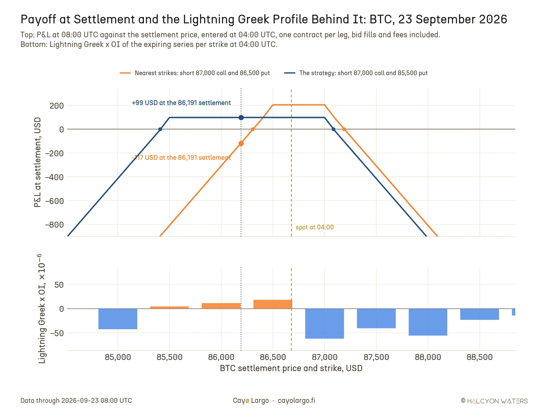 Two-panel chart for BTC options expiring 23 September 2026. Top, profit and loss at settlement against the BTC settlement price for two short strangles entered at 04:00 UTC: the nearest-strikes pair, short the 87,000 call and 86,500 put, peaks at 205 USD with break-evens at 86,304 and 87,187 and ends at -118 USD at the 86,191 settlement; the strategy's pair, short the 87,000 call and 85,500 put, peaks at 99 USD with break-evens at 85,410 and 87,084 and keeps all 99 USD. Bottom, Lightning Greek times open interest of the expiring series per strike at 04:00 UTC, orange at 85,500 to 86,500 and blue at 85,000 and 87,000 and above.
