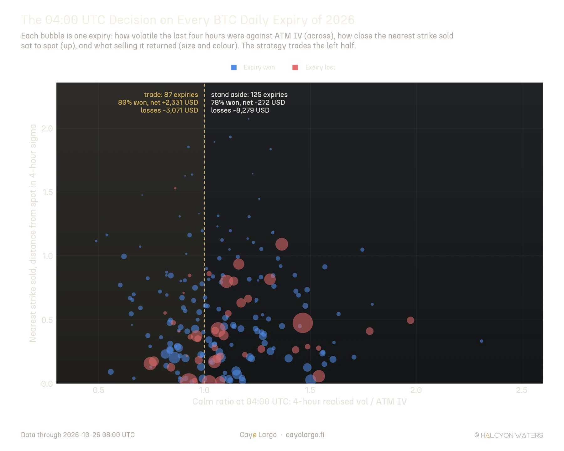 Bubble chart of every BTC daily expiry from 27 March to 26 October 2026. The horizontal axis is the calm ratio at 04:00 UTC, four-hour realised volatility over at-the-money implied volatility, from 0.3 to 2.6, with the area left of 1.0 shaded as the trading zone. The vertical axis is the distance of the nearest strike sold from spot in four-hour sigma, from 0 to about 2. Blue bubbles are expiries won, red bubbles expiries lost, sized by profit or loss. Left of 1.0: 87 expiries, 80% won, net +2,331 USD, losses -3,071 USD. Right of 1.0: 125 expiries, 78% won, net -272 USD, losses -8,279 USD. The largest red bubbles sit right of 1.0 and close to the bottom.
