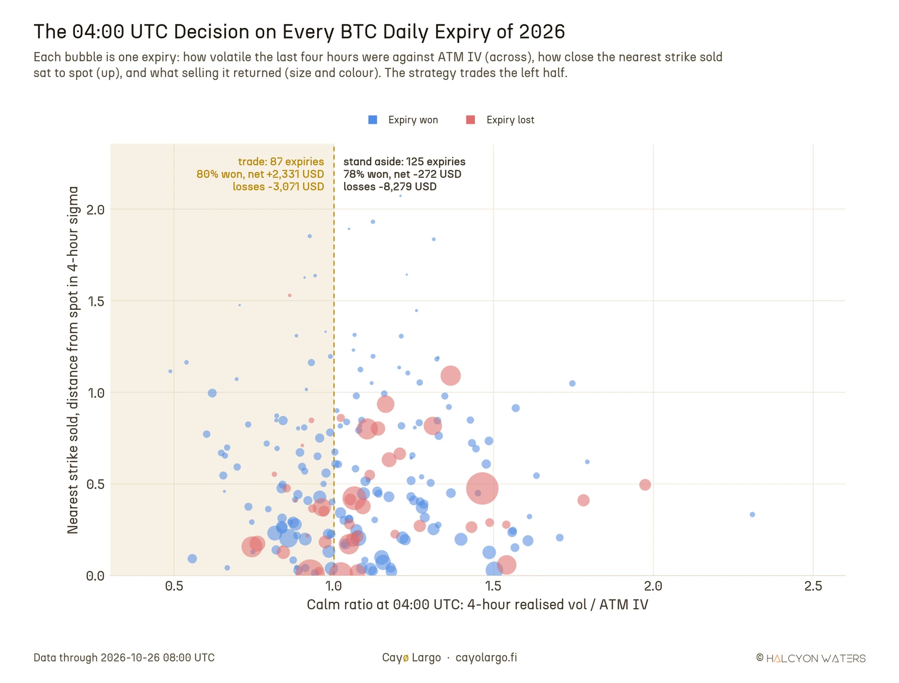 Bubble chart of every BTC daily expiry from 27 March to 26 October 2026. The horizontal axis is the calm ratio at 04:00 UTC, four-hour realised volatility over at-the-money implied volatility, from 0.3 to 2.6, with the area left of 1.0 shaded as the trading zone. The vertical axis is the distance of the nearest strike sold from spot in four-hour sigma, from 0 to about 2. Blue bubbles are expiries won, red bubbles expiries lost, sized by profit or loss. Left of 1.0: 87 expiries, 80% won, net +2,331 USD, losses -3,071 USD. Right of 1.0: 125 expiries, 78% won, net -272 USD, losses -8,279 USD. The largest red bubbles sit right of 1.0 and close to the bottom.