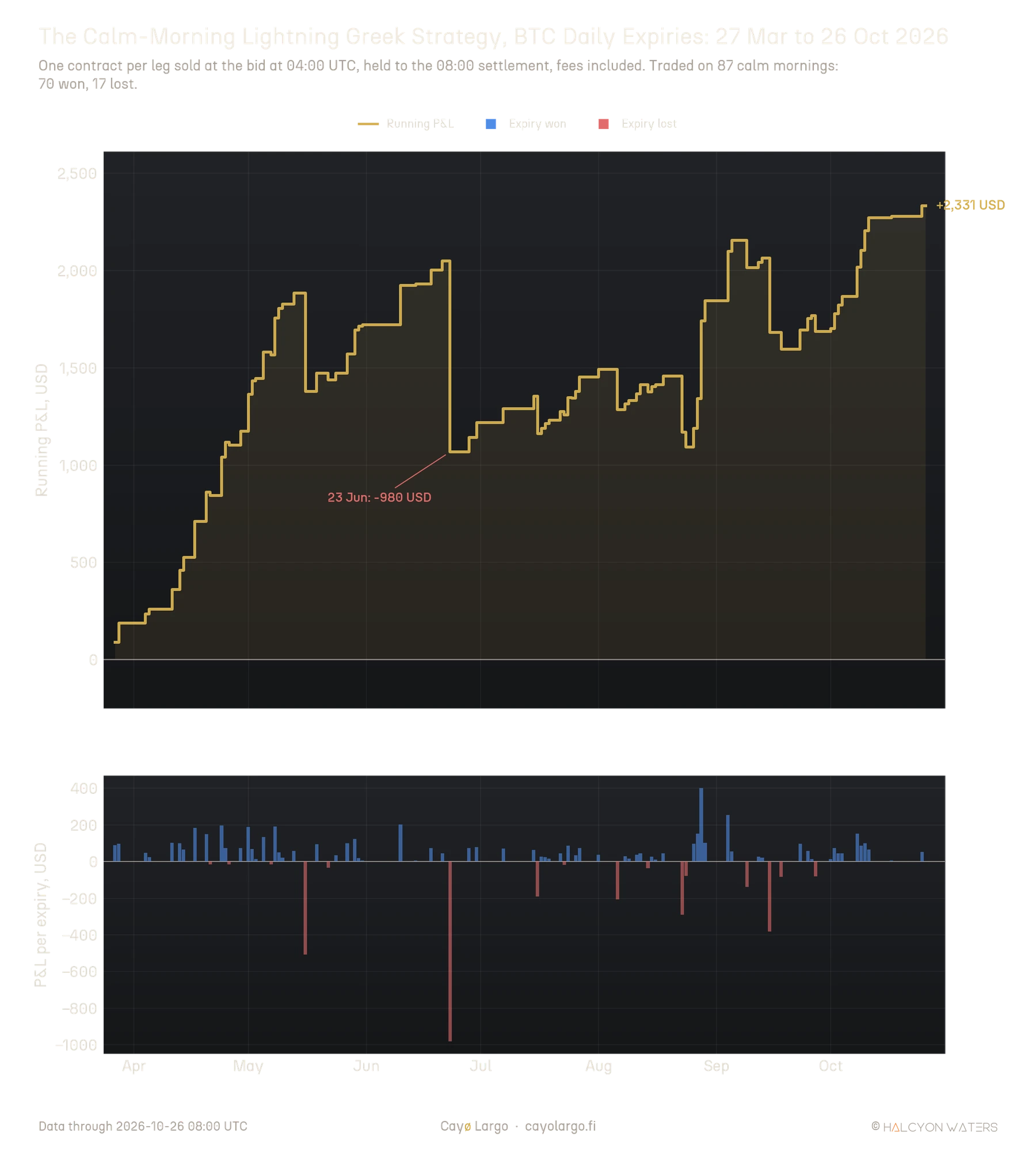 Two-panel chart from late March to October 2026. Top, the running profit and loss in USD of the calm-morning Lightning Greek strategy, one contract per leg, climbing to about 2,050 USD by 22 June, dropping by 980 USD on 23 June and ending at +2,331 USD on 26 October. Bottom, one bar per expiry traded, 70 blue bars for wins mostly under 200 USD and 17 red bars for losses, the largest -980 USD on 23 June and -507 USD on 16 May.