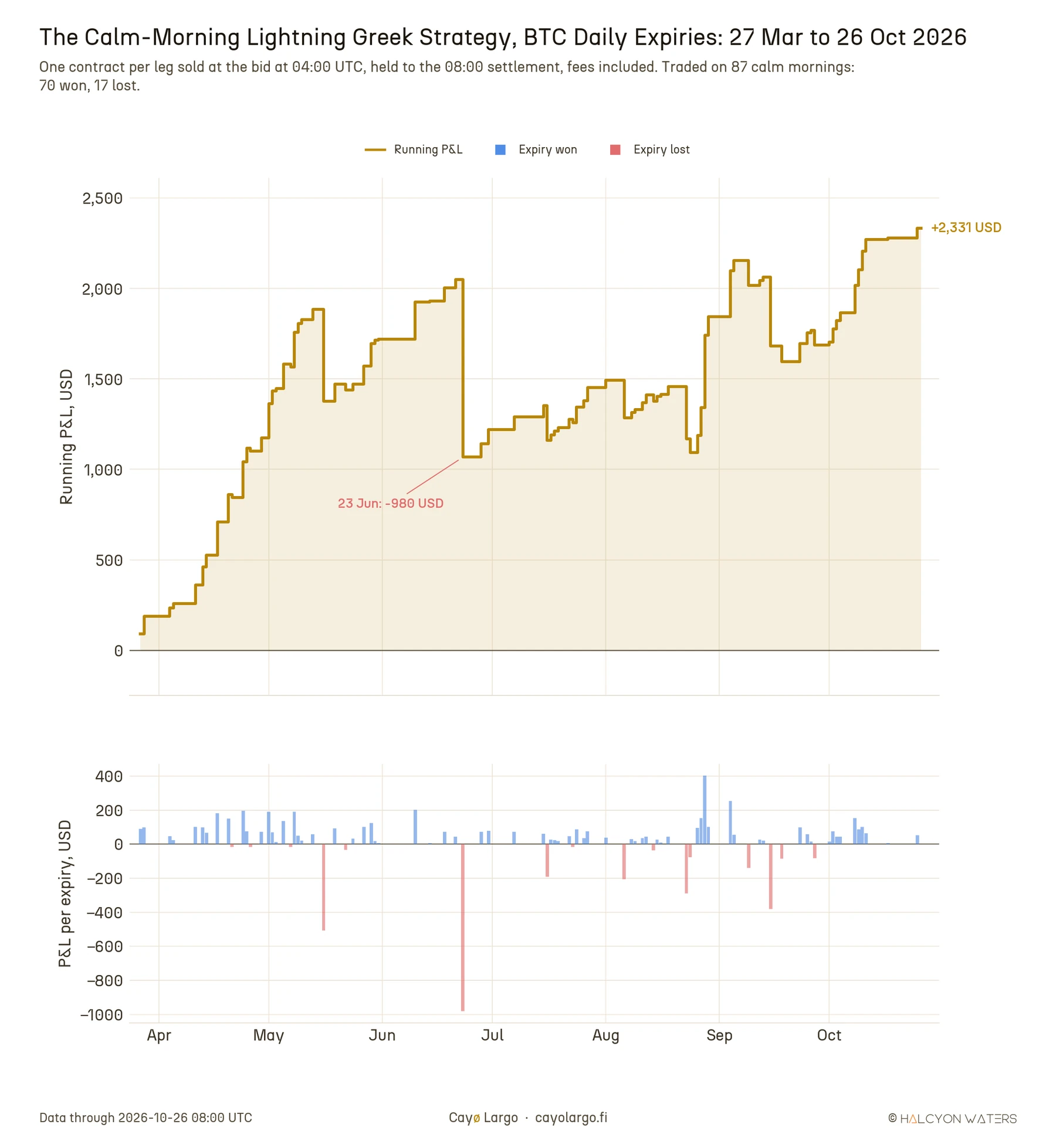 Two-panel chart from late March to October 2026. Top, the running profit and loss in USD of the calm-morning Lightning Greek strategy, one contract per leg, climbing to about 2,050 USD by 22 June, dropping by 980 USD on 23 June and ending at +2,331 USD on 26 October. Bottom, one bar per expiry traded, 70 blue bars for wins mostly under 200 USD and 17 red bars for losses, the largest -980 USD on 23 June and -507 USD on 16 May.