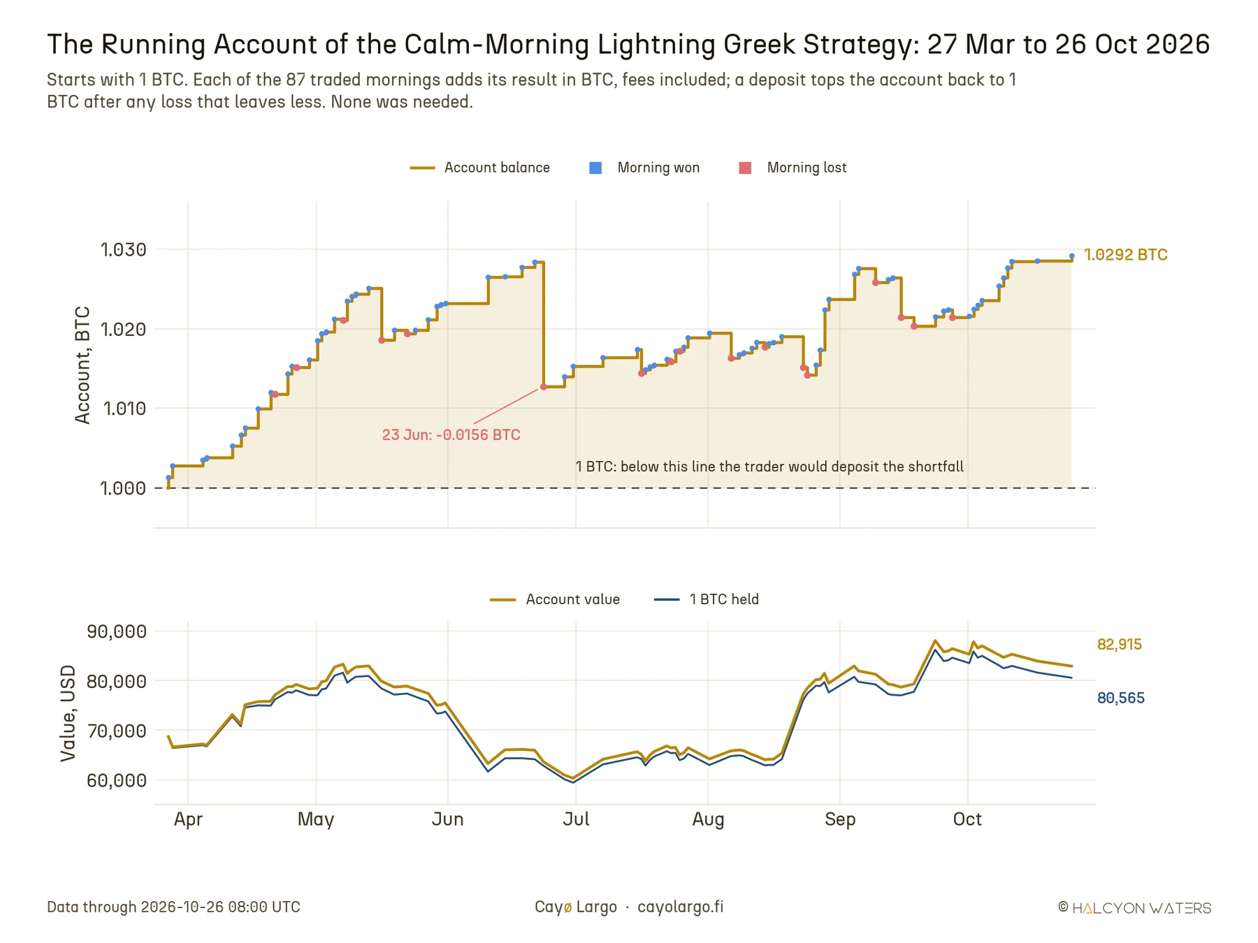 Two-panel chart from late March to October 2026. Top, the strategy's account in BTC as a zig-zag step line starting at 1 BTC on 27 March, rising in small steps with blue dots for mornings won and red dots for mornings lost, a dashed line at 1 BTC that the balance never touches, the largest drop on 23 June of -0.0156 BTC, ending at 1.0292 BTC. Bottom, the account's value in USD, ending at 82,915 USD, against 1 BTC held, ending at 80,565 USD, the two lines moving together with BTC's price between about 60,000 and 88,000 USD.