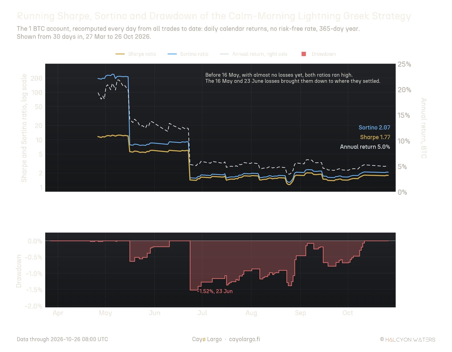 Two-panel chart from late April to October 2026. Top, the strategy's Sharpe ratio in gold and Sortino ratio in light blue, recomputed every day from all trades to date, with the annual return in BTC as a dashed line on a right-hand axis from 0% to 25%. On a log scale, before 16 May Sharpe is about 12 and Sortino about 200; after the 16 May loss Sharpe sits near 6; after 23 June both fall to about 1.5 and then hold between about 1.1 and 2.3, ending at Sharpe 1.77, Sortino 2.07 and an annual return of 5.0%. Bottom, the running drawdown of the account, shaded red, deepest at -1.52% on 23 June and back to zero on 11 October.