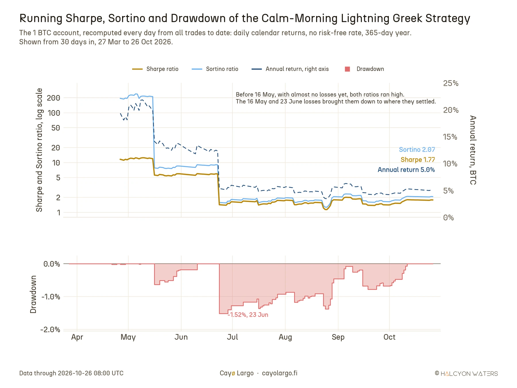 Two-panel chart from late April to October 2026. Top, the strategy's Sharpe ratio in gold and Sortino ratio in light blue, recomputed every day from all trades to date, with the annual return in BTC as a dashed line on a right-hand axis from 0% to 25%. On a log scale, before 16 May Sharpe is about 12 and Sortino about 200; after the 16 May loss Sharpe sits near 6; after 23 June both fall to about 1.5 and then hold between about 1.1 and 2.3, ending at Sharpe 1.77, Sortino 2.07 and an annual return of 5.0%. Bottom, the running drawdown of the account, shaded red, deepest at -1.52% on 23 June and back to zero on 11 October.