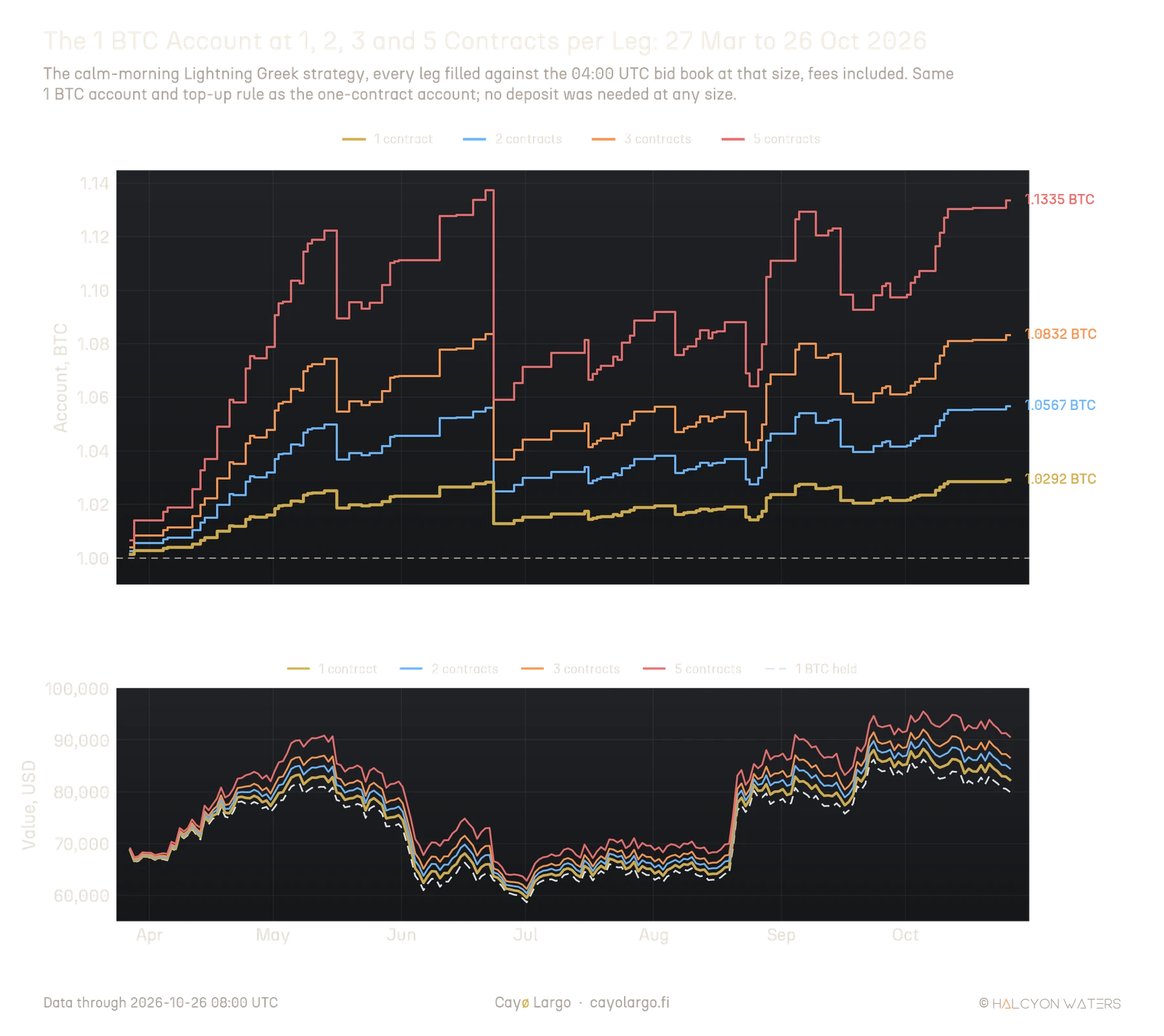 Two-panel chart from late March to October 2026. Top, the strategy's 1 BTC account in BTC at four sizes, each leg filled against the 04:00 UTC bid book at that size: 1 contract per leg ends at 1.0292 BTC, 2 contracts at 1.0567, 3 contracts at 1.0832 and 5 contracts at 1.1335, every line dropping on 23 June in proportion to its size and none touching the 1 BTC line. Bottom, the account values in USD at the four sizes against 1 BTC held, all moving with BTC's price between about 59,000 and 95,000 USD, the larger sizes ending higher.