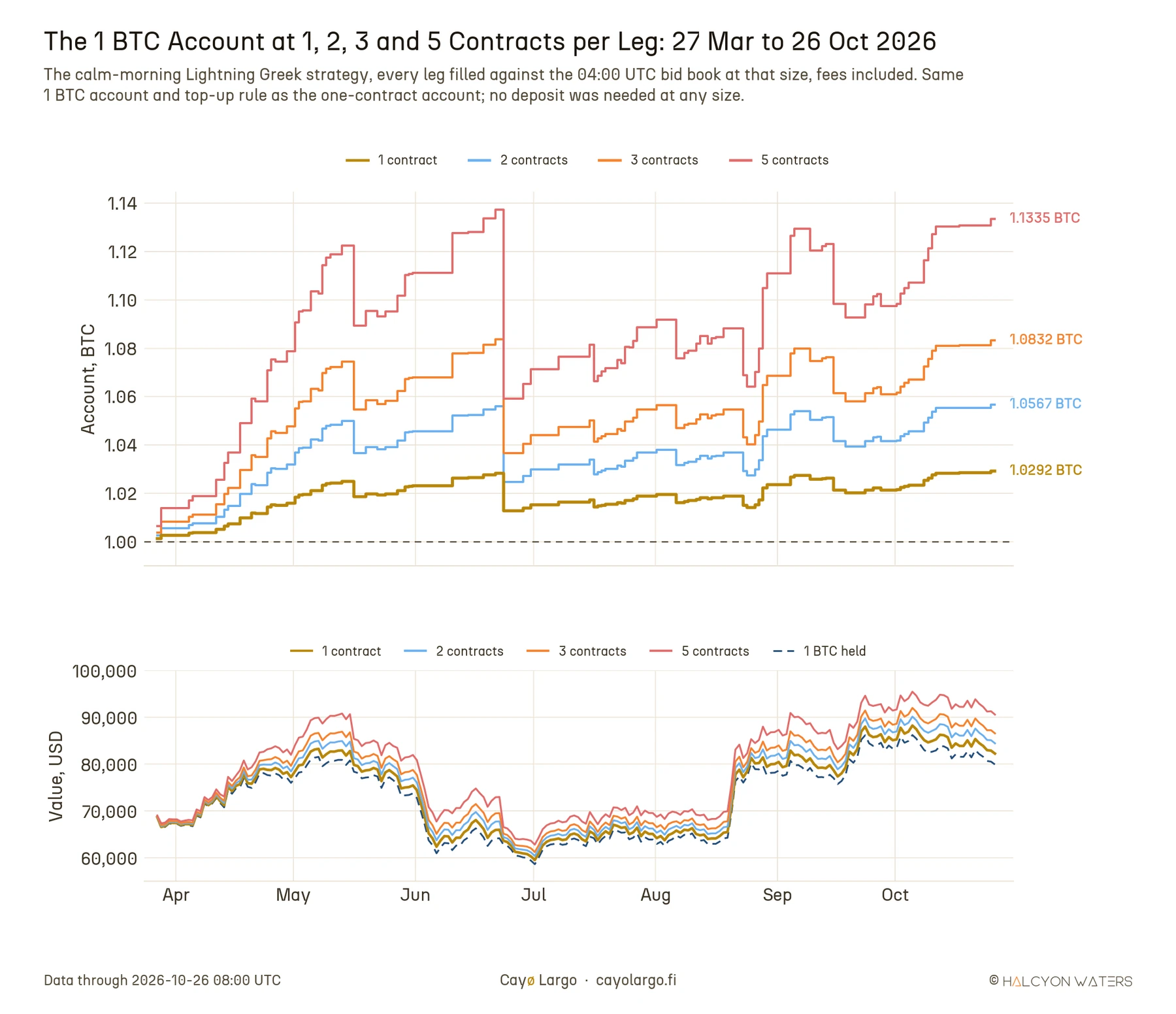 Two-panel chart from late March to October 2026. Top, the strategy's 1 BTC account in BTC at four sizes, each leg filled against the 04:00 UTC bid book at that size: 1 contract per leg ends at 1.0292 BTC, 2 contracts at 1.0567, 3 contracts at 1.0832 and 5 contracts at 1.1335, every line dropping on 23 June in proportion to its size and none touching the 1 BTC line. Bottom, the account values in USD at the four sizes against 1 BTC held, all moving with BTC's price between about 59,000 and 95,000 USD, the larger sizes ending higher.