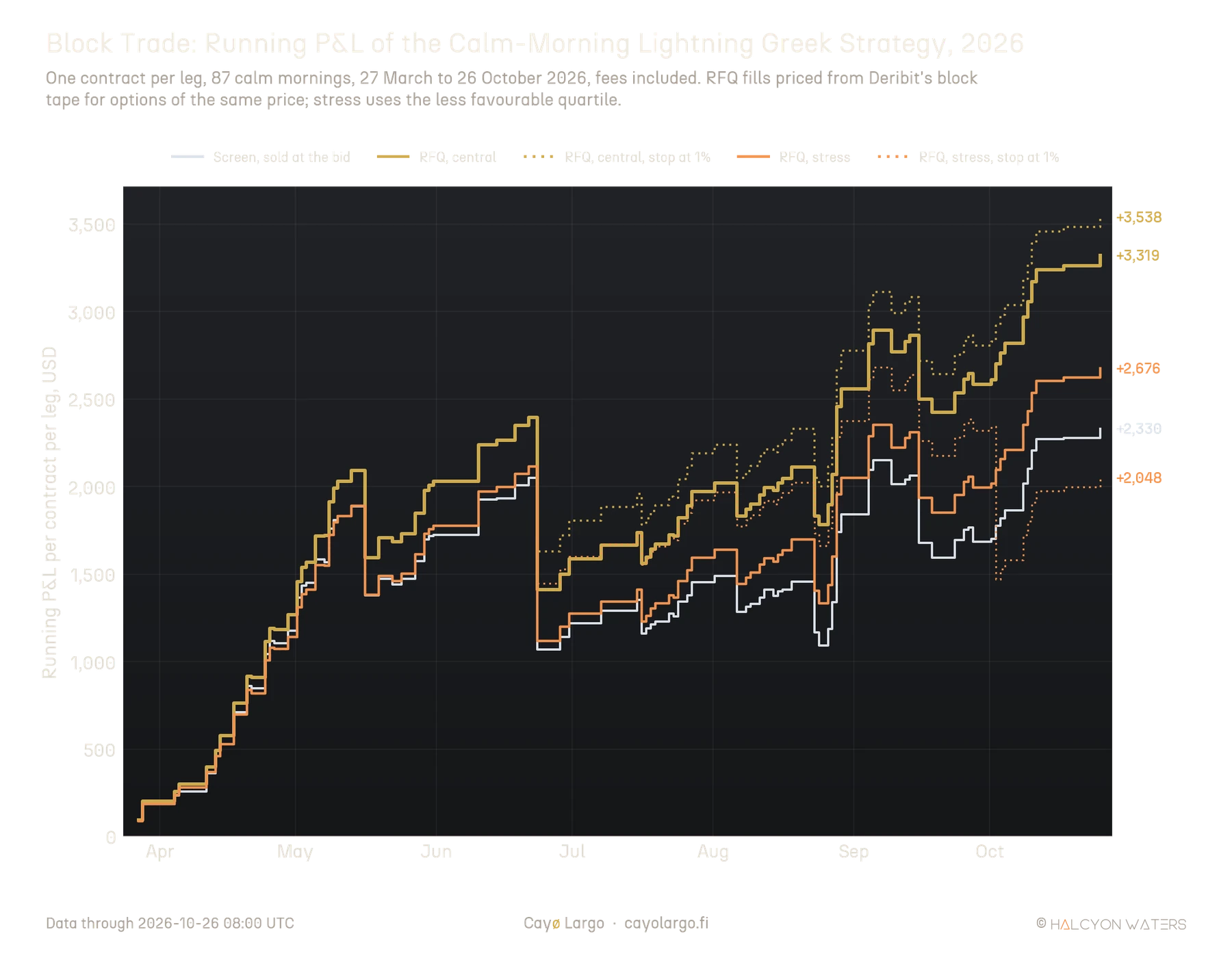 Line chart of running profit and loss per contract per leg from late March to October 2026 for the strategy sold on screen at the bid, ending at +2,330 USD, and sold through an RFQ at block prices: central case +3,319 USD, central with a stop at 1% of the account +3,538 USD, stress case +2,676 USD, stress with the stop +2,048 USD. All lines drop on 23 June; the stop lines drop less.