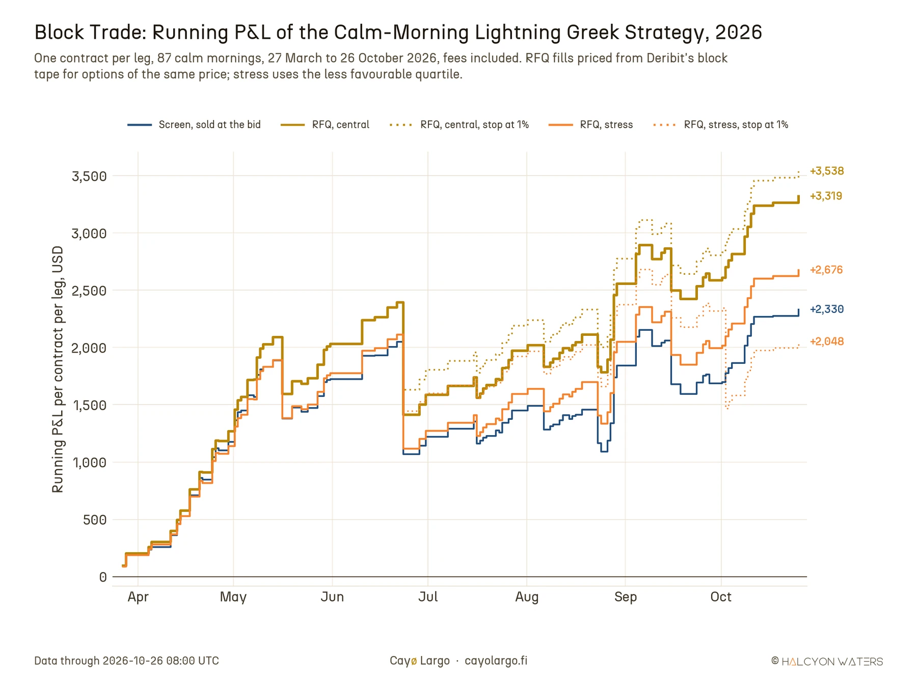 Line chart of running profit and loss per contract per leg from late March to October 2026 for the strategy sold on screen at the bid, ending at +2,330 USD, and sold through an RFQ at block prices: central case +3,319 USD, central with a stop at 1% of the account +3,538 USD, stress case +2,676 USD, stress with the stop +2,048 USD. All lines drop on 23 June; the stop lines drop less.