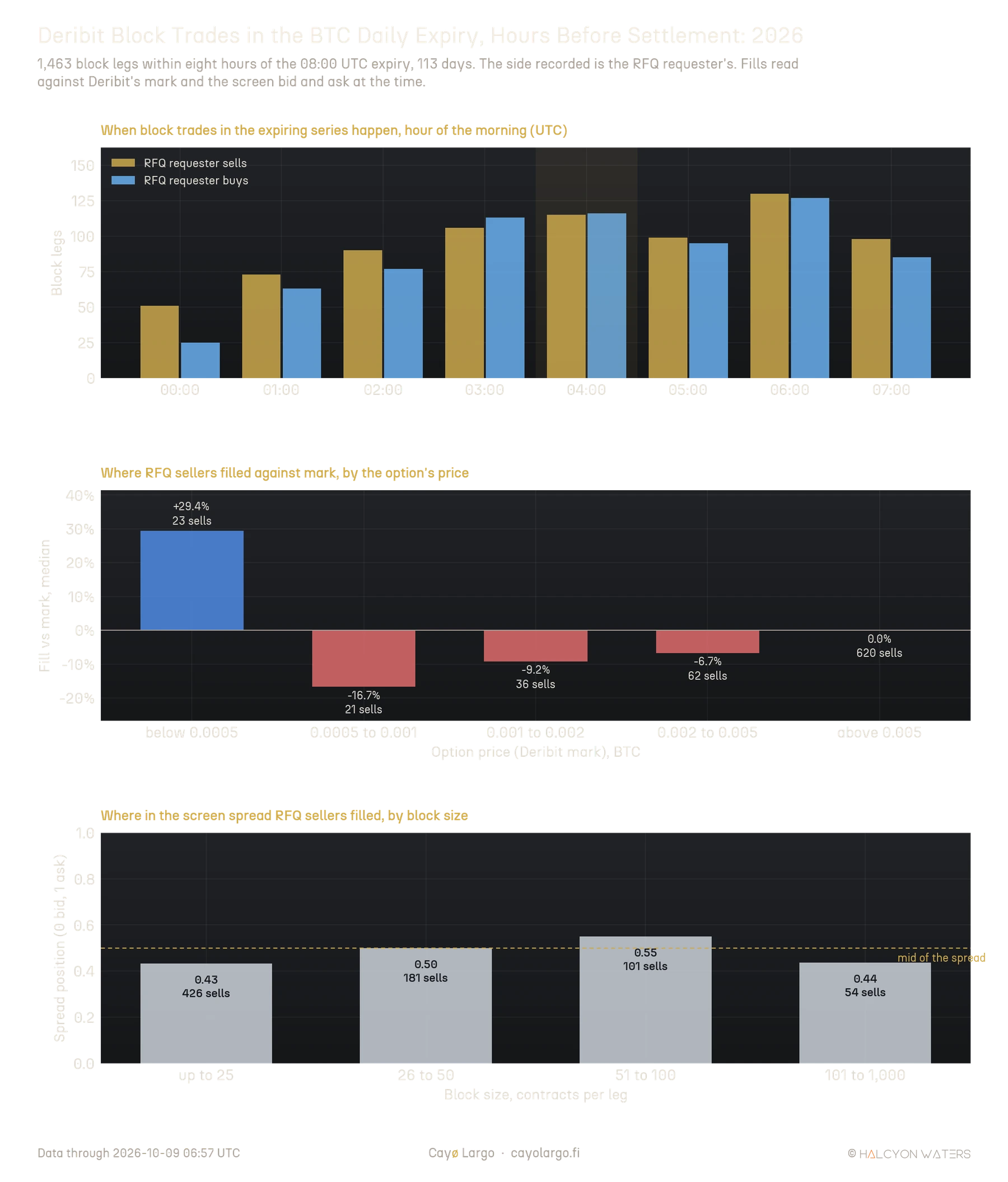 Three-panel chart of Deribit block trades in the BTC daily expiry within eight hours of its 08:00 UTC settlement, 2026. Top, block legs by hour from 00:00 to 07:00 UTC, requester sells and buys each between about 25 and 130 per hour, about 115 of each in the 04:00 hour. Middle, median fill against Deribit's mark for requester sells by option price: +29.4% below 0.0005 BTC on 23 sells, -16.7% from 0.0005 to 0.001, -9.2% from 0.001 to 0.002, -6.7% from 0.002 to 0.005 and 0.0% above 0.005 BTC on 620 sells. Bottom, the median position of requester sells in the screen spread by block size, 0.43, 0.50, 0.55 and 0.44 from 25 to 1,000 contracts, near the middle.