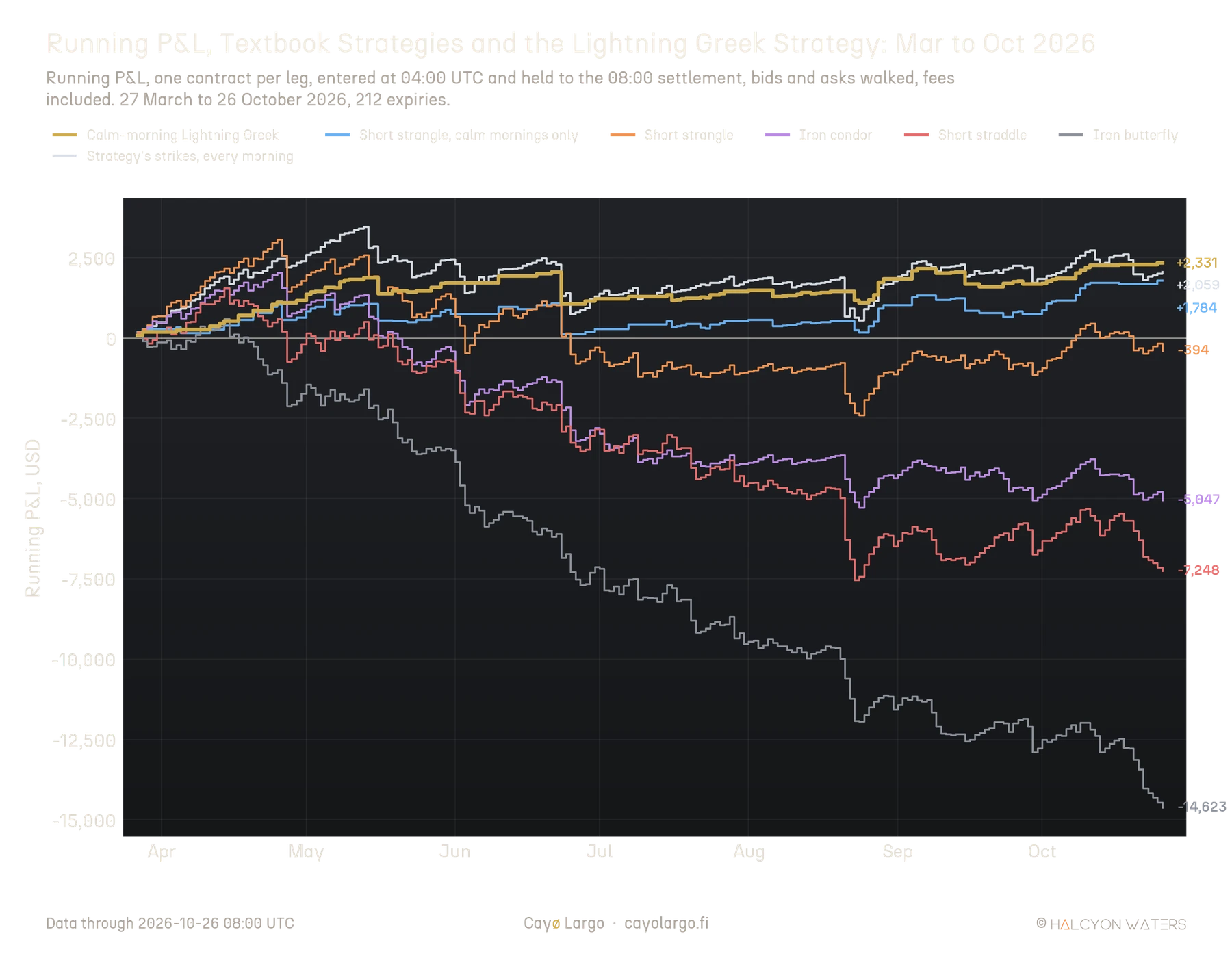 Line chart of running profit and loss in USD from 27 March to 26 October 2026 for seven ways of selling BTC options four hours before each daily expiry, one contract per leg. The calm-morning Lightning Greek strategy ends at +2,331 USD, the strategy's strikes sold every morning without the calm check at +2,059, the short strangle on calm mornings only at +1,784, the short strangle every day at -394, the iron condor at -5,047, the short straddle at -7,248 and the iron butterfly at -14,623.