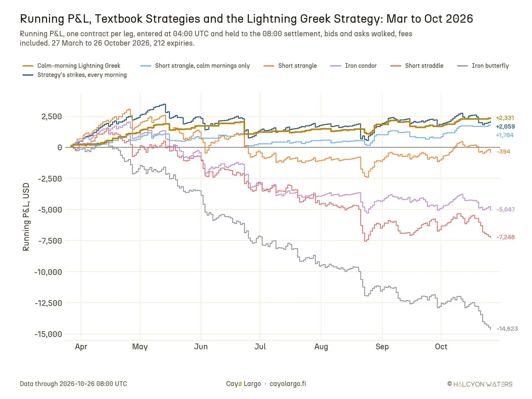 Line chart of running profit and loss in USD from 27 March to 26 October 2026 for seven ways of selling BTC options four hours before each daily expiry, one contract per leg. The calm-morning Lightning Greek strategy ends at +2,331 USD, the strategy's strikes sold every morning without the calm check at +2,059, the short strangle on calm mornings only at +1,784, the short strangle every day at -394, the iron condor at -5,047, the short straddle at -7,248 and the iron butterfly at -14,623.