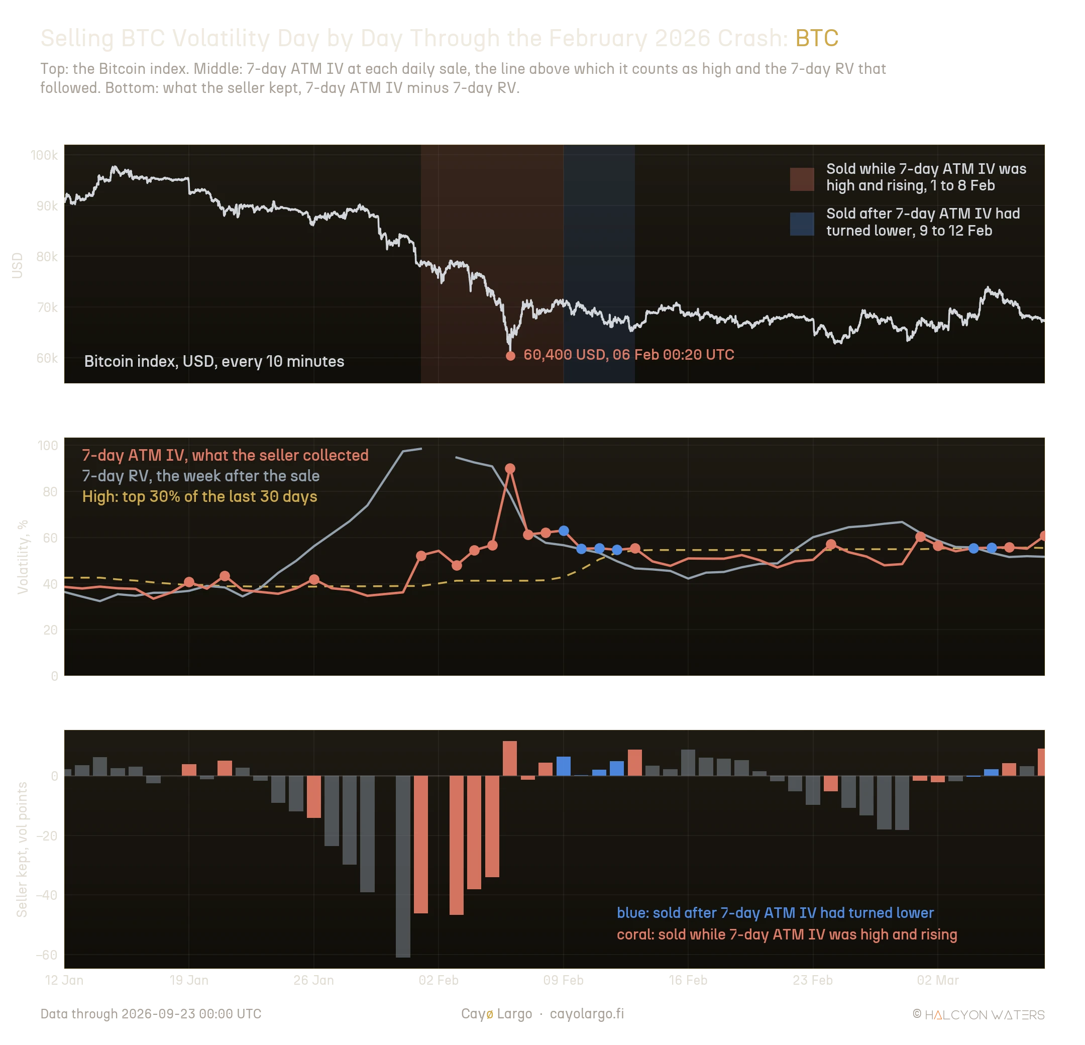 Three stacked panels of Bitcoin from 12 January to 8 March 2026. The top panel plots the Bitcoin index every ten minutes, falling from about 97,000 USD in mid-January to a low of 60,400 USD at 00:20 UTC on 6 February, with the two runs of sales shaded coral from 1 to 8 February and blue from 9 to 12 February. The middle panel plots 7-day ATM IV against the 7-day RV that followed each sale, with a dashed line at the level above which implied counts as high. The RV line climbs to about 98% at the start of February. Implied is marked with coral dots on high and still rising days, clustered from 1 to 8 February. Blue dots mark high and already dropped days from 9 to 12 February. The bottom panel shows what each sale kept: coral bars between minus 34 and minus 47 volatility points for 1 to 5 February and small positive blue bars from 9 to 12 February.