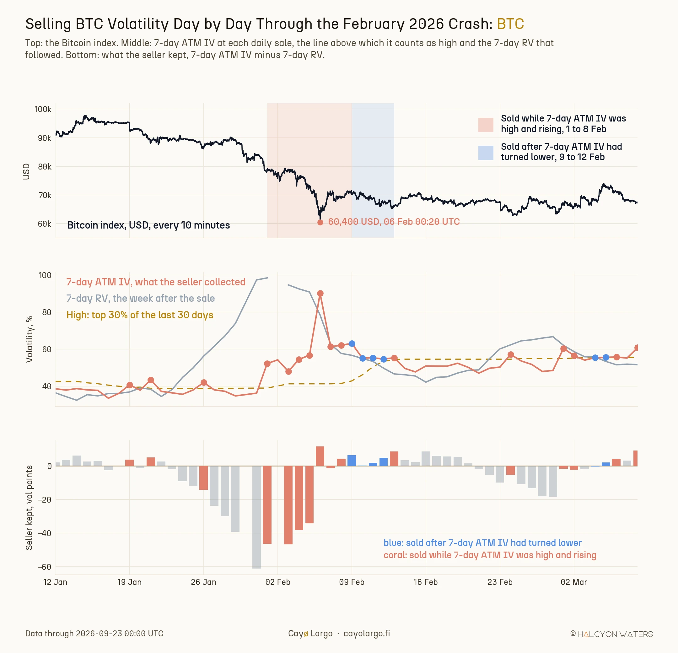 Three stacked panels of Bitcoin from 12 January to 8 March 2026. The top panel plots the Bitcoin index every ten minutes, falling from about 97,000 USD in mid-January to a low of 60,400 USD at 00:20 UTC on 6 February, with the two runs of sales shaded coral from 1 to 8 February and blue from 9 to 12 February. The middle panel plots 7-day ATM IV against the 7-day RV that followed each sale, with a dashed line at the level above which implied counts as high. The RV line climbs to about 98% at the start of February. Implied is marked with coral dots on high and still rising days, clustered from 1 to 8 February. Blue dots mark high and already dropped days from 9 to 12 February. The bottom panel shows what each sale kept: coral bars between minus 34 and minus 47 volatility points for 1 to 5 February and small positive blue bars from 9 to 12 February.
