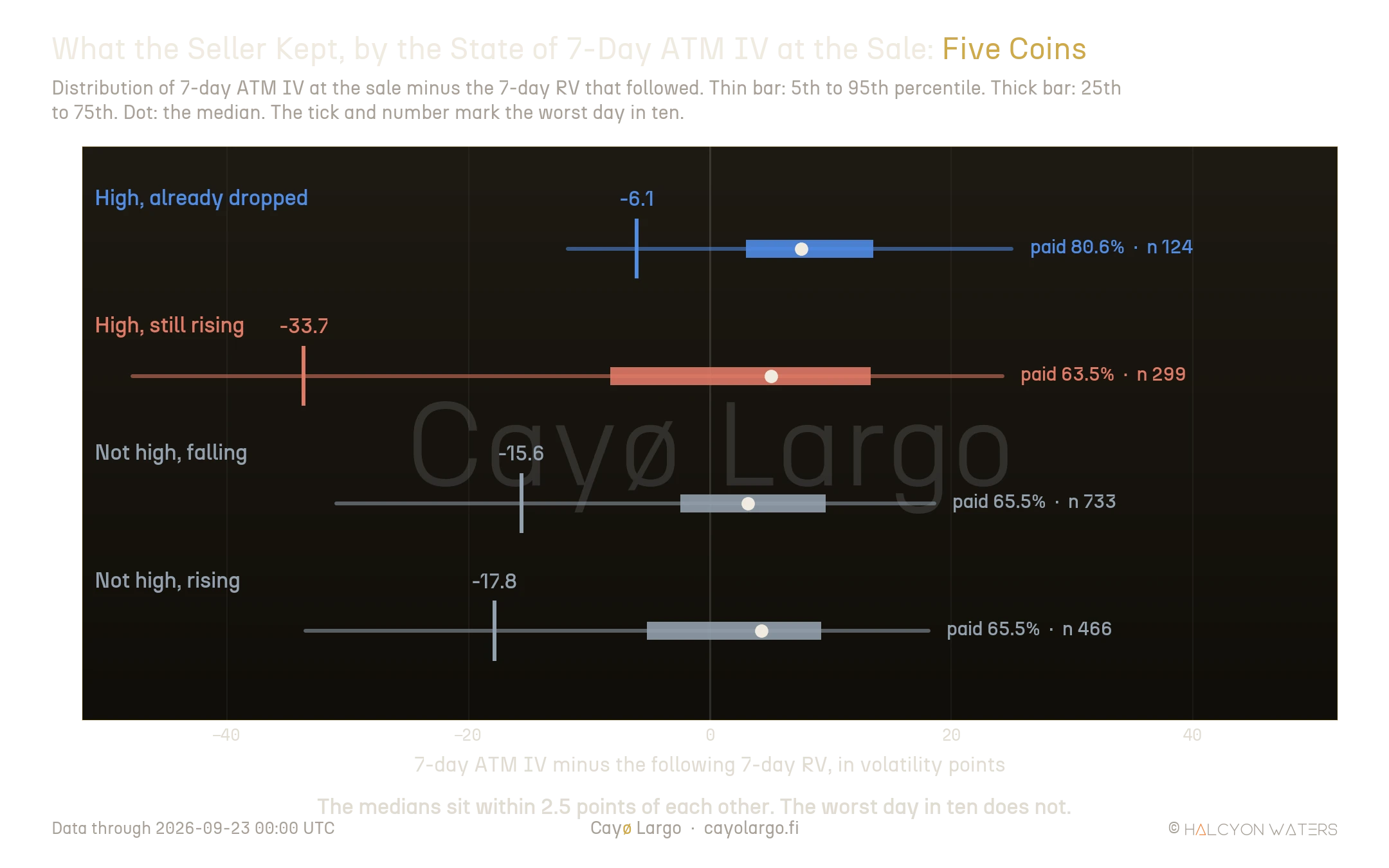 Four horizontal distribution bars of the seller's edge in volatility points. High and already dropped: median about plus 7.5, the worst day in ten at minus 6.1, paid 80.6% of 124 sales. High and still rising: median about plus 5.1, the worst day in ten at minus 33.7, paid 63.5% of 299. Not high and falling: worst day in ten minus 15.6, paid 65.5% of 733. Not high and rising: worst day in ten minus 17.8, paid 65.5% of 466.
