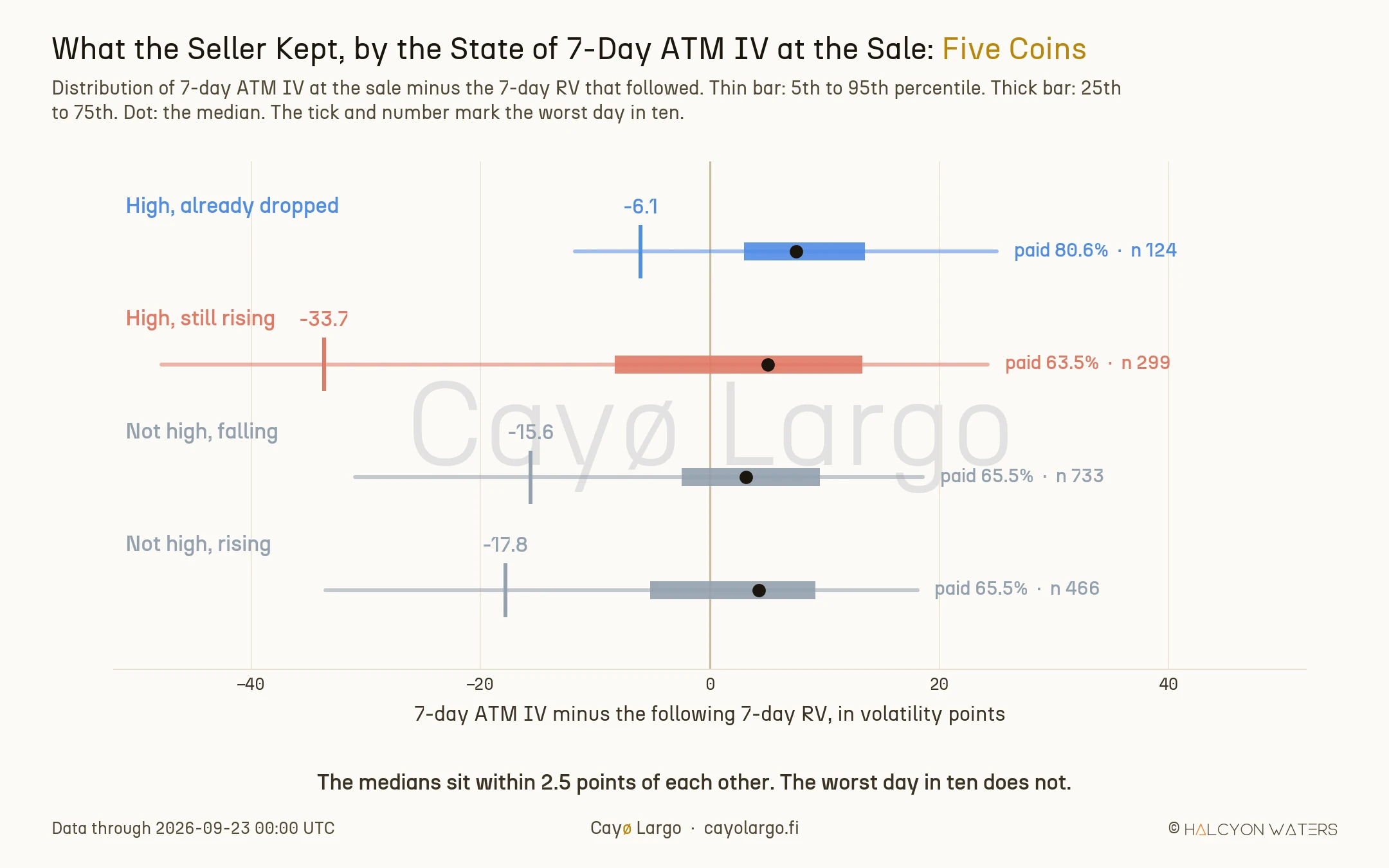 Four horizontal distribution bars of the seller's edge in volatility points. High and already dropped: median about plus 7.5, the worst day in ten at minus 6.1, paid 80.6% of 124 sales. High and still rising: median about plus 5.1, the worst day in ten at minus 33.7, paid 63.5% of 299. Not high and falling: worst day in ten minus 15.6, paid 65.5% of 733. Not high and rising: worst day in ten minus 17.8, paid 65.5% of 466.