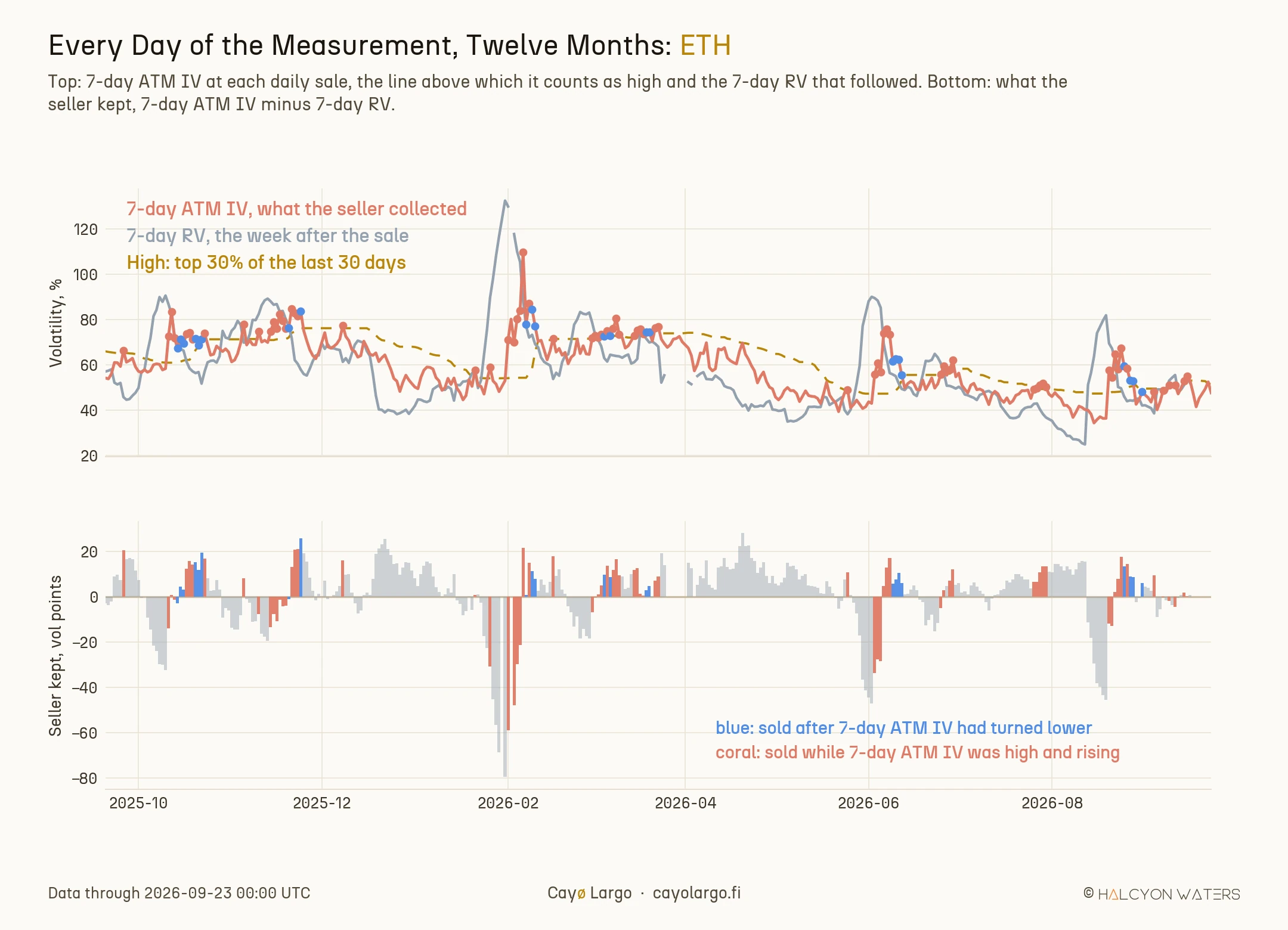 Two stacked panels of ETH from September 2025 to September 2026. The top panel plots daily 7-day ATM IV with coral dots on high and still rising days and blue dots on high and already dropped days, against the high threshold and the 7-day RV of the following week, which spikes to about 130% in early February 2026 and to about 90% in early June and mid-August. The bottom panel shows what each daily sale kept, with the deepest coral losses in early February and early June and the blue bars almost all positive.