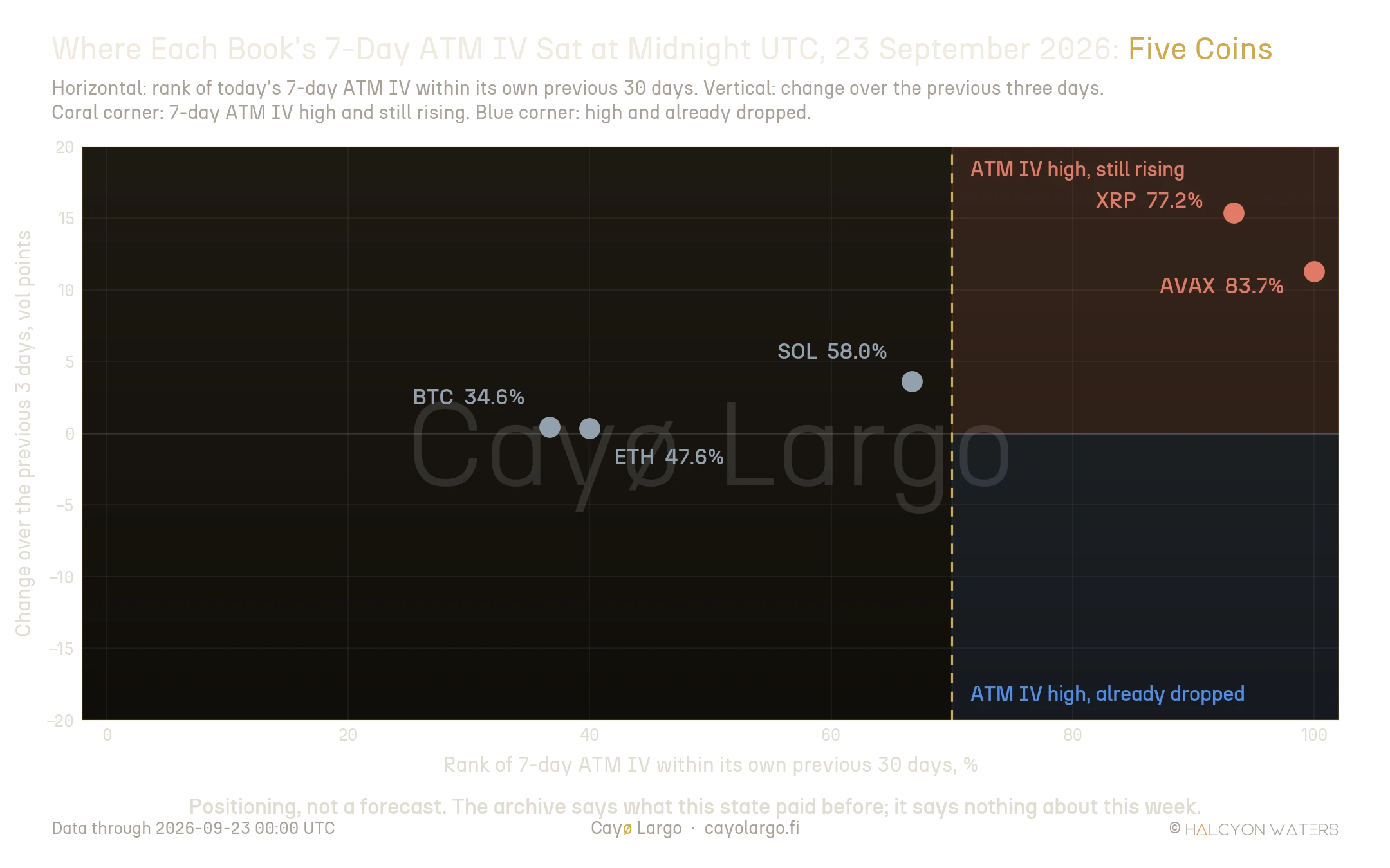 Scatter of five coins at 00:00 UTC on 23 September 2026, rank of 7-day ATM IV within its previous 30 days against its change over three days. XRP at 77.2% implied and AVAX at 83.7% sit in the coral high and still rising corner, both up more than 11 points. SOL at 58.0% sits just outside the high zone. BTC at 34.6% and ETH at 47.6% sit mid-range with almost no change. The blue high and already dropped corner is empty.