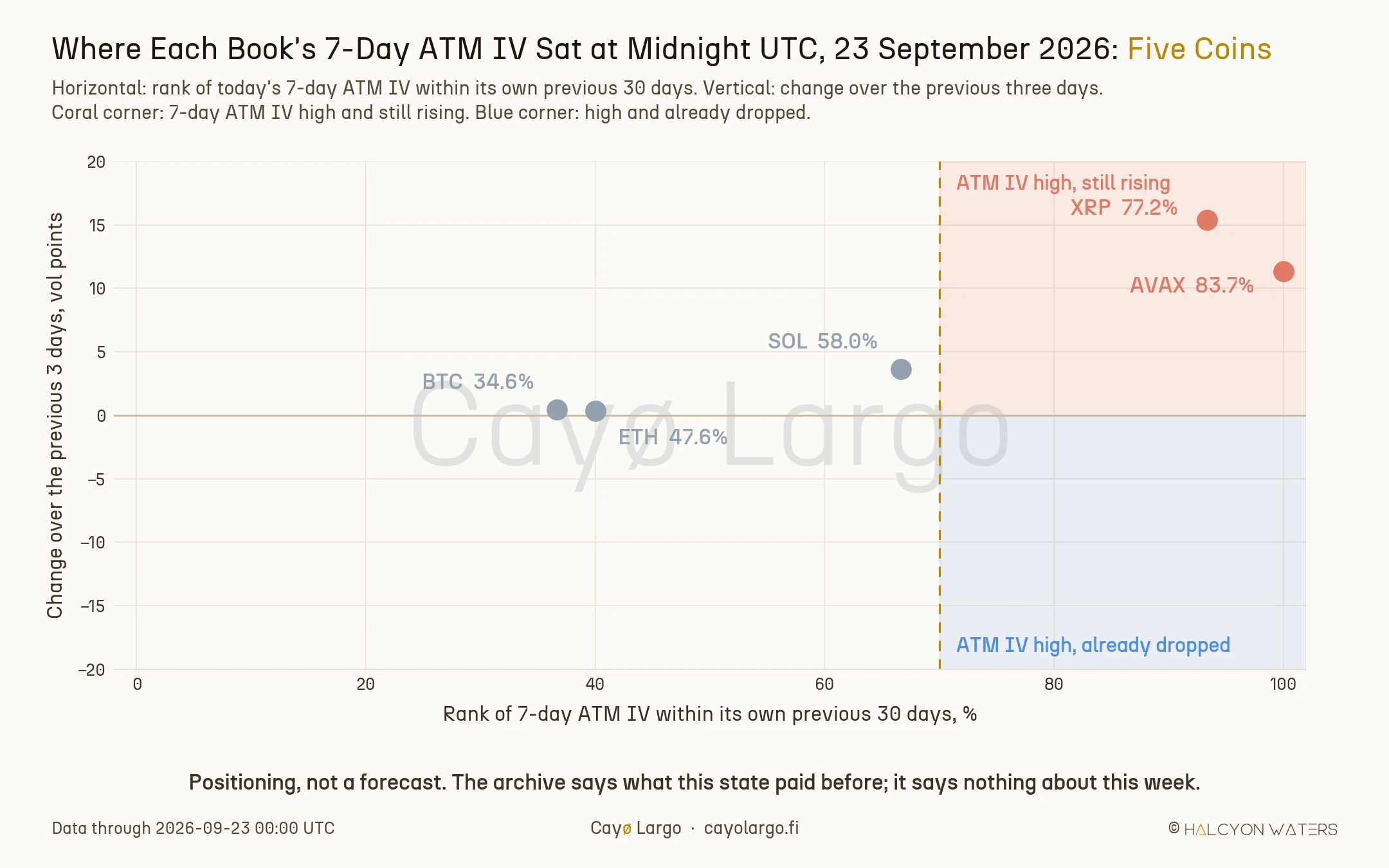 Scatter of five coins at 00:00 UTC on 23 September 2026, rank of 7-day ATM IV within its previous 30 days against its change over three days. XRP at 77.2% implied and AVAX at 83.7% sit in the coral high and still rising corner, both up more than 11 points. SOL at 58.0% sits just outside the high zone. BTC at 34.6% and ETH at 47.6% sit mid-range with almost no change. The blue high and already dropped corner is empty.