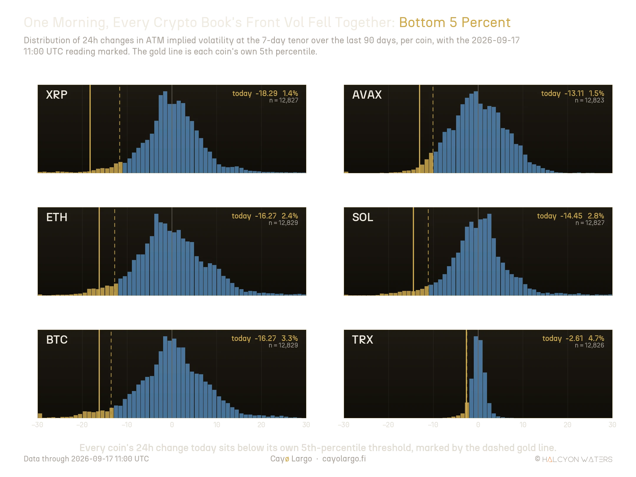 Six small histograms, one per coin, showing the empirical distribution of every 24h change in ATM 7-day implied volatility over the last 90 days. Each histogram carries a dashed gold line at that coin's own 5th percentile and a solid gold line at today's reading. On every coin the solid line sits to the left of the dashed line: today's reading is inside its own bottom-five-percent tail. Sample sizes are close to 12,830 per coin.