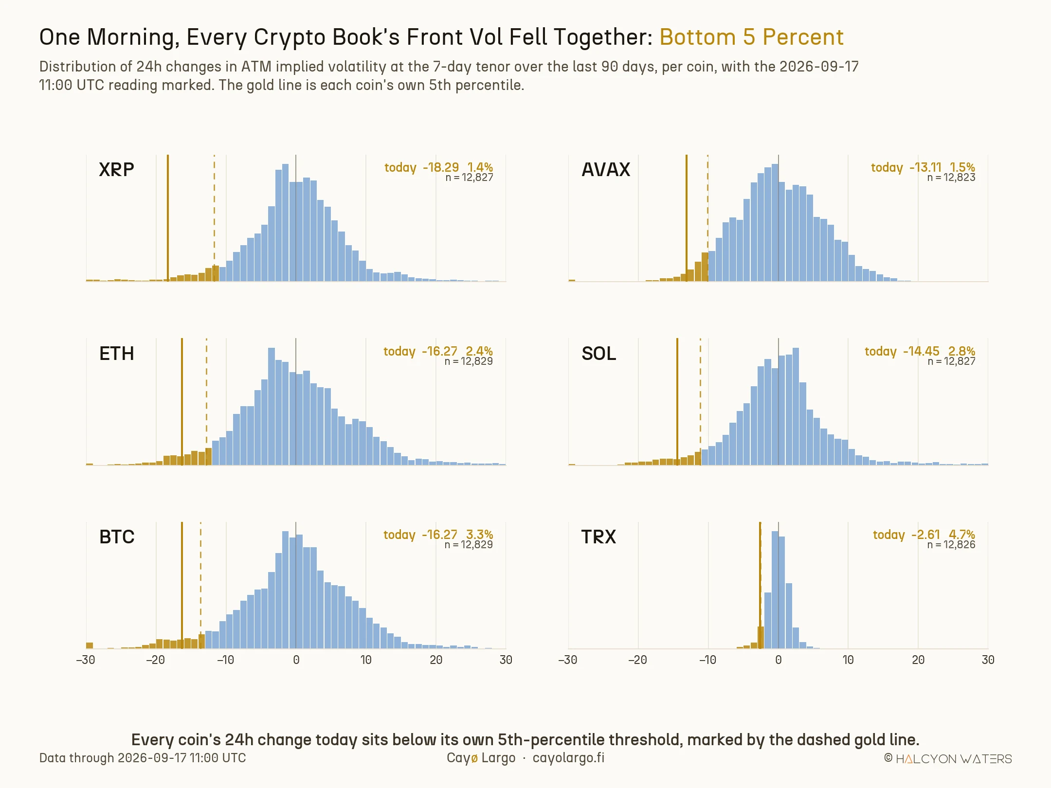Six small histograms, one per coin, showing the empirical distribution of every 24h change in ATM 7-day implied volatility over the last 90 days. Each histogram carries a dashed gold line at that coin's own 5th percentile and a solid gold line at today's reading. On every coin the solid line sits to the left of the dashed line: today's reading is inside its own bottom-five-percent tail. Sample sizes are close to 12,830 per coin.