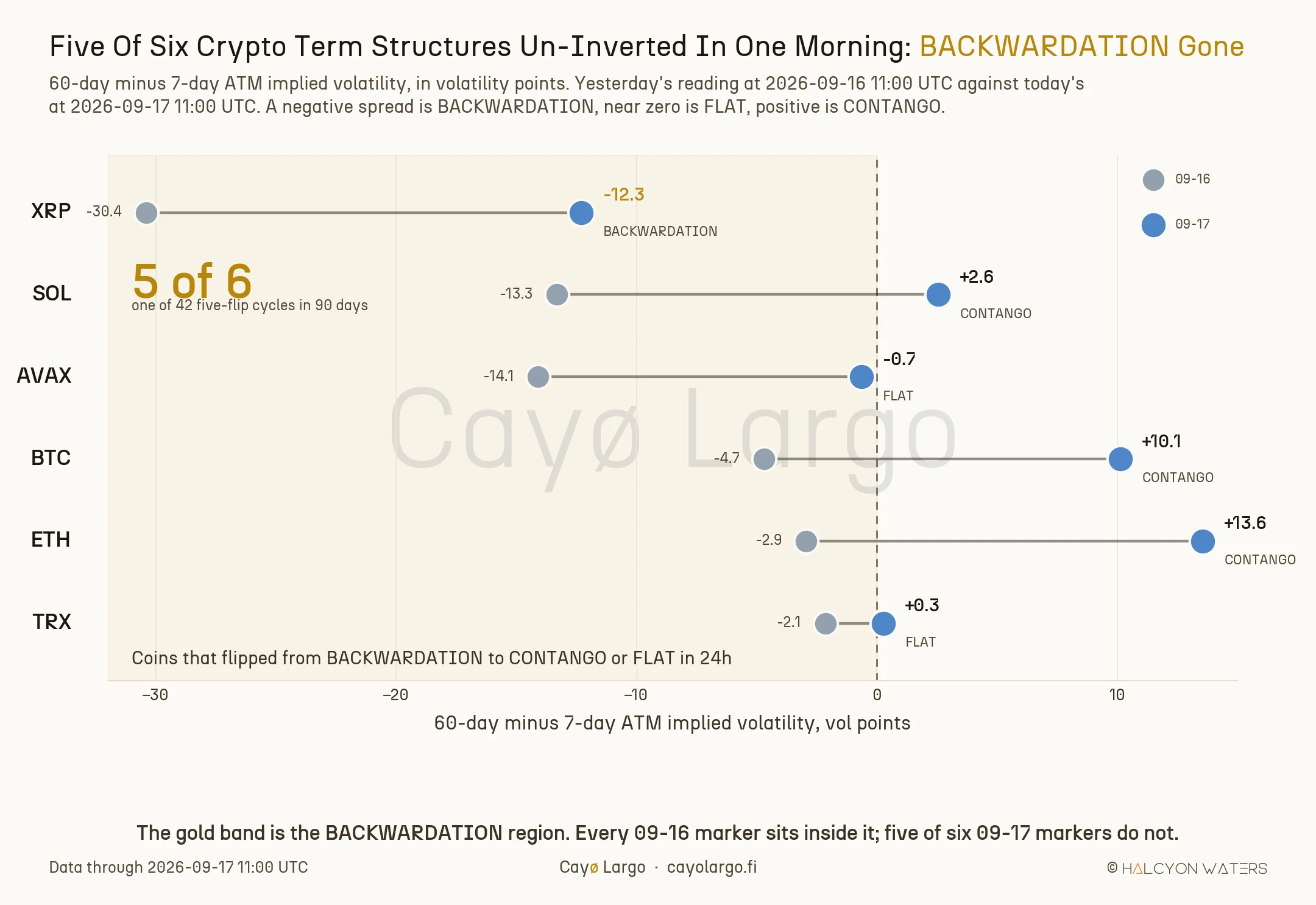 A dumbbell plot with six rows, one per coin. Each row carries yesterday's ATM term-structure spread as a silver marker and today's spread as a blue marker, joined by a line. Every silver marker sits in the negative BACKWARDATION region. Five of six blue markers have moved into positive CONTANGO or FLAT territory: BTC to plus 10.1, ETH to plus 13.6, SOL to plus 2.6, AVAX to minus 0.7, and TRX to plus 0.3. XRP alone remains in BACKWARDATION, its spread halved from minus 30.4 to minus 12.3.