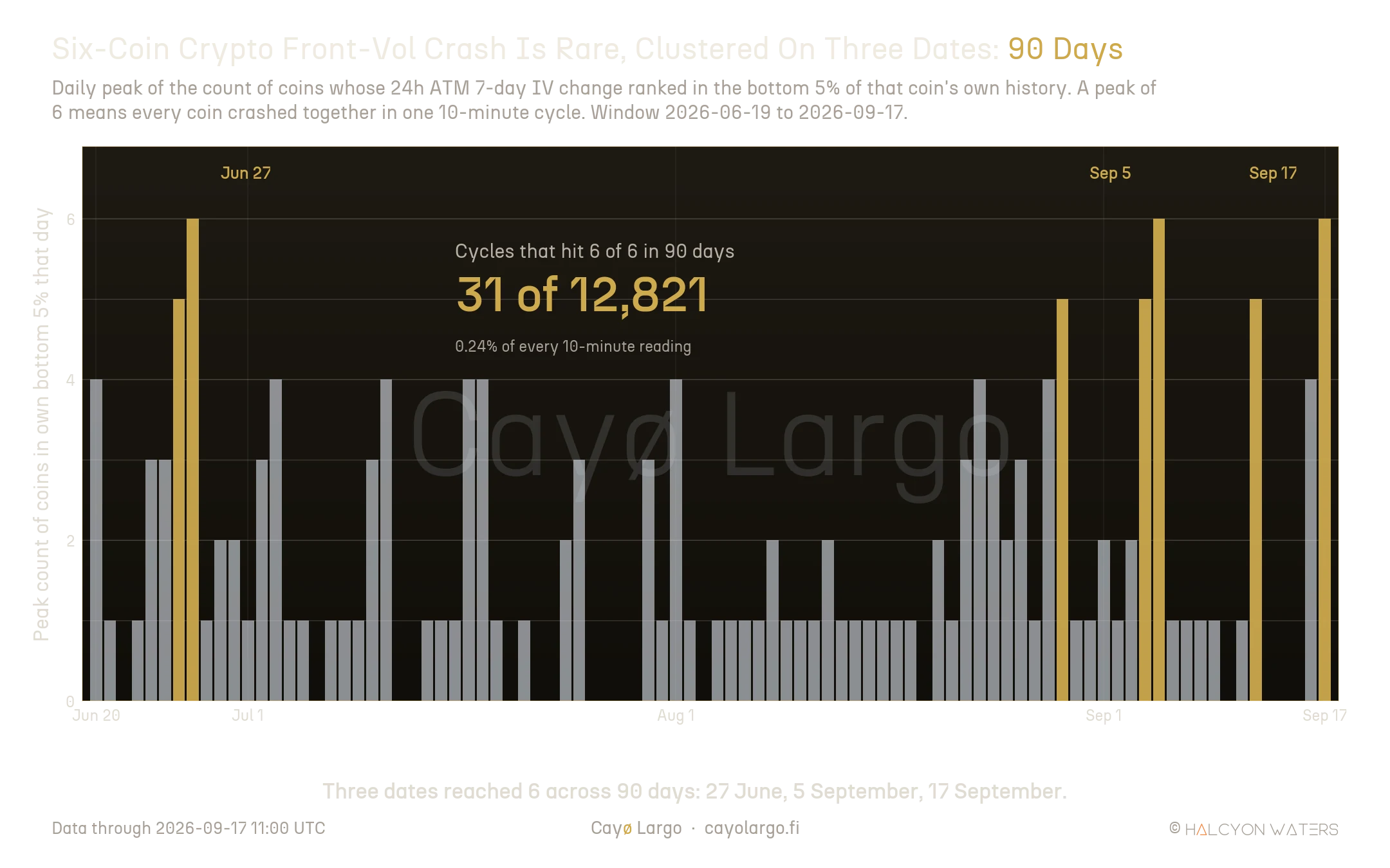 A 90-day daily bar chart showing the peak count of coins whose 24h ATM 7-day IV change ranked in the bottom 5% of that coin's own 90-day distribution during any cycle that day. Most days sit at zero or one. Three dates reach six: 27 June, 5 September and 17 September, all rendered in gold.