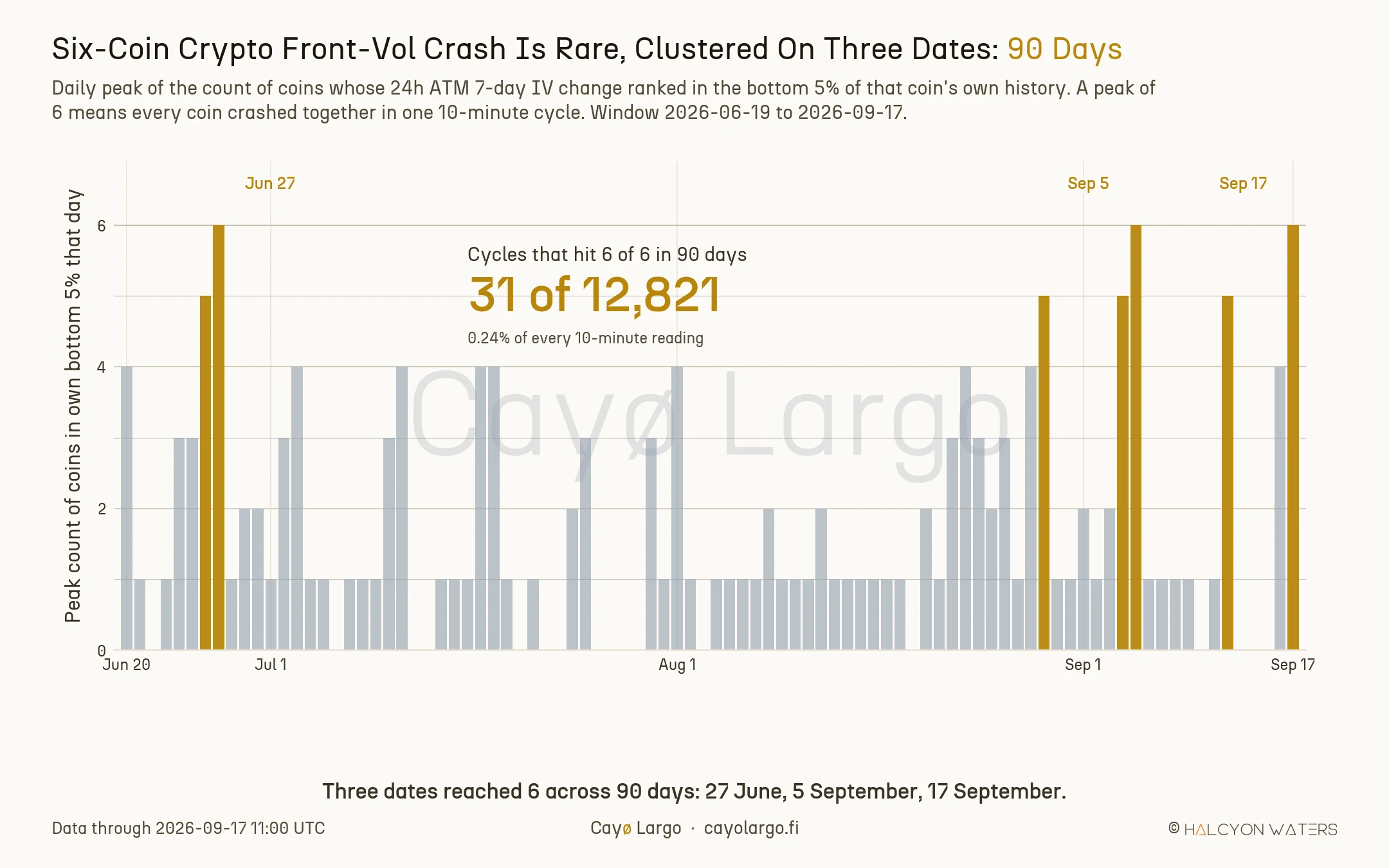 A 90-day daily bar chart showing the peak count of coins whose 24h ATM 7-day IV change ranked in the bottom 5% of that coin's own 90-day distribution during any cycle that day. Most days sit at zero or one. Three dates reach six: 27 June, 5 September and 17 September, all rendered in gold.