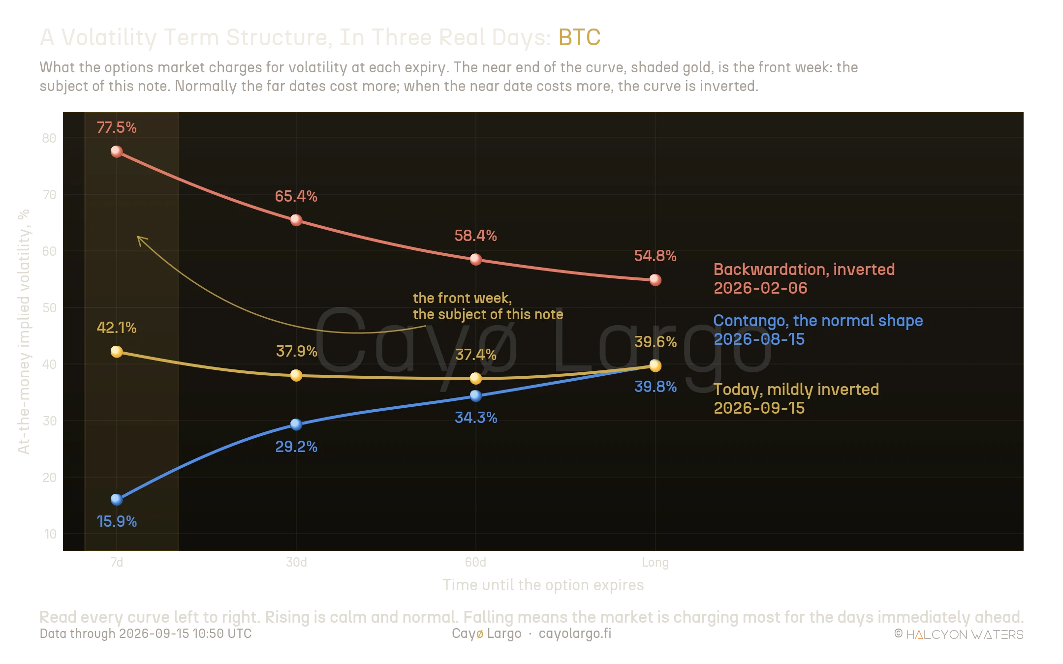 Three at-the-money implied volatility curves for Bitcoin plotted against expiry, with the seven-day tenor shaded gold and labelled as the front week, the subject of the note. The 15 August curve rises from 15.9% at seven days to 39.8% at the long tenor, the normal contango shape. The 6 February curve falls from 77.5% to 54.8%, inverted. Today's curve is nearly flat, 42.1% falling to 39.6%.