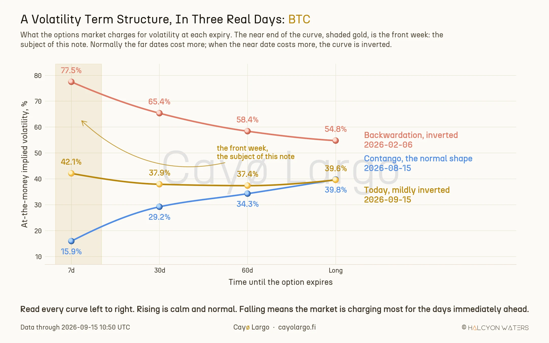 Three at-the-money implied volatility curves for Bitcoin plotted against expiry, with the seven-day tenor shaded gold and labelled as the front week, the subject of the note. The 15 August curve rises from 15.9% at seven days to 39.8% at the long tenor, the normal contango shape. The 6 February curve falls from 77.5% to 54.8%, inverted. Today's curve is nearly flat, 42.1% falling to 39.6%.