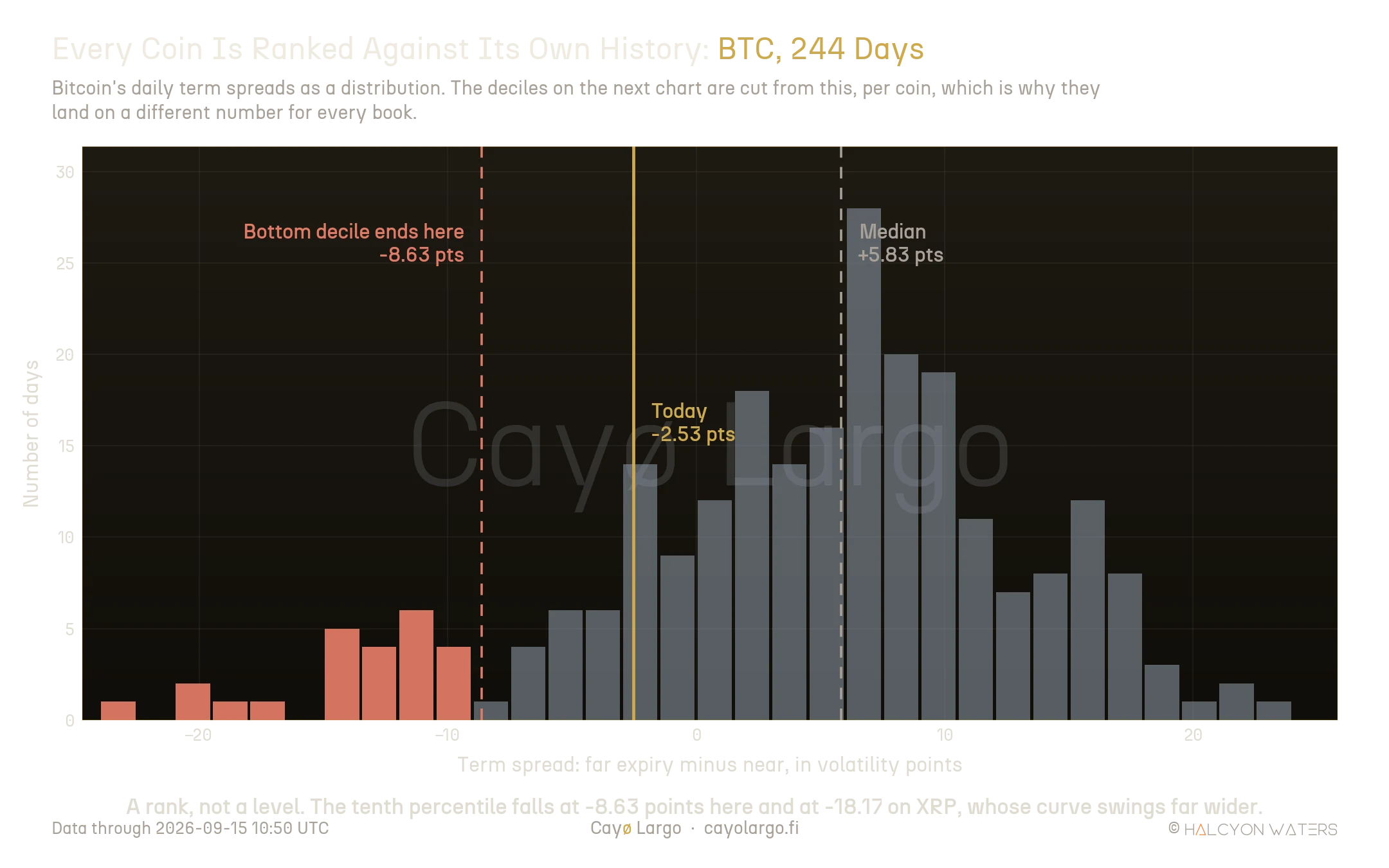 Histogram of 244 daily Bitcoin term spreads, roughly bell-shaped and centred near plus 6 volatility points. The leftmost bars below minus 8.63 are shaded. Dashed lines mark the bottom-decile boundary at minus 8.63 and the median at plus 5.83, and a solid gold line marks today at minus 2.53.