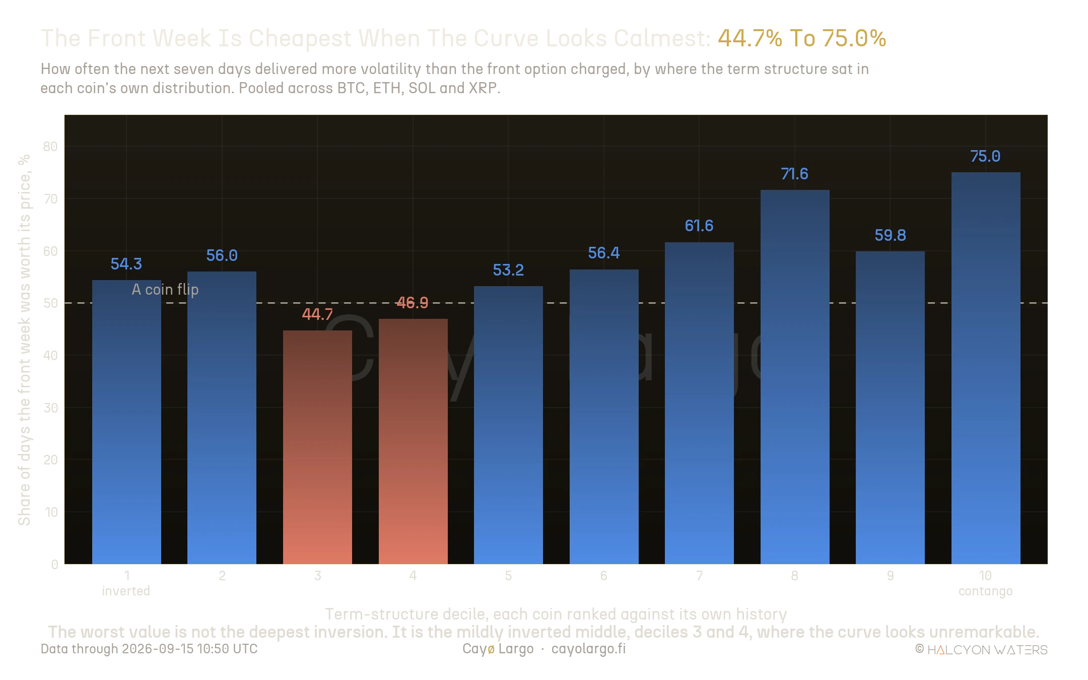 Vertical bar chart of ten term-structure deciles against the share of days the front week was worth its price. Decile 1, the most inverted, reads 54.3%. Deciles 3 and 4 are the lowest at 44.7% and 46.9%. The figure rises through the middle to 71.6% at decile 8 and 75.0% at decile 10, the most contango.