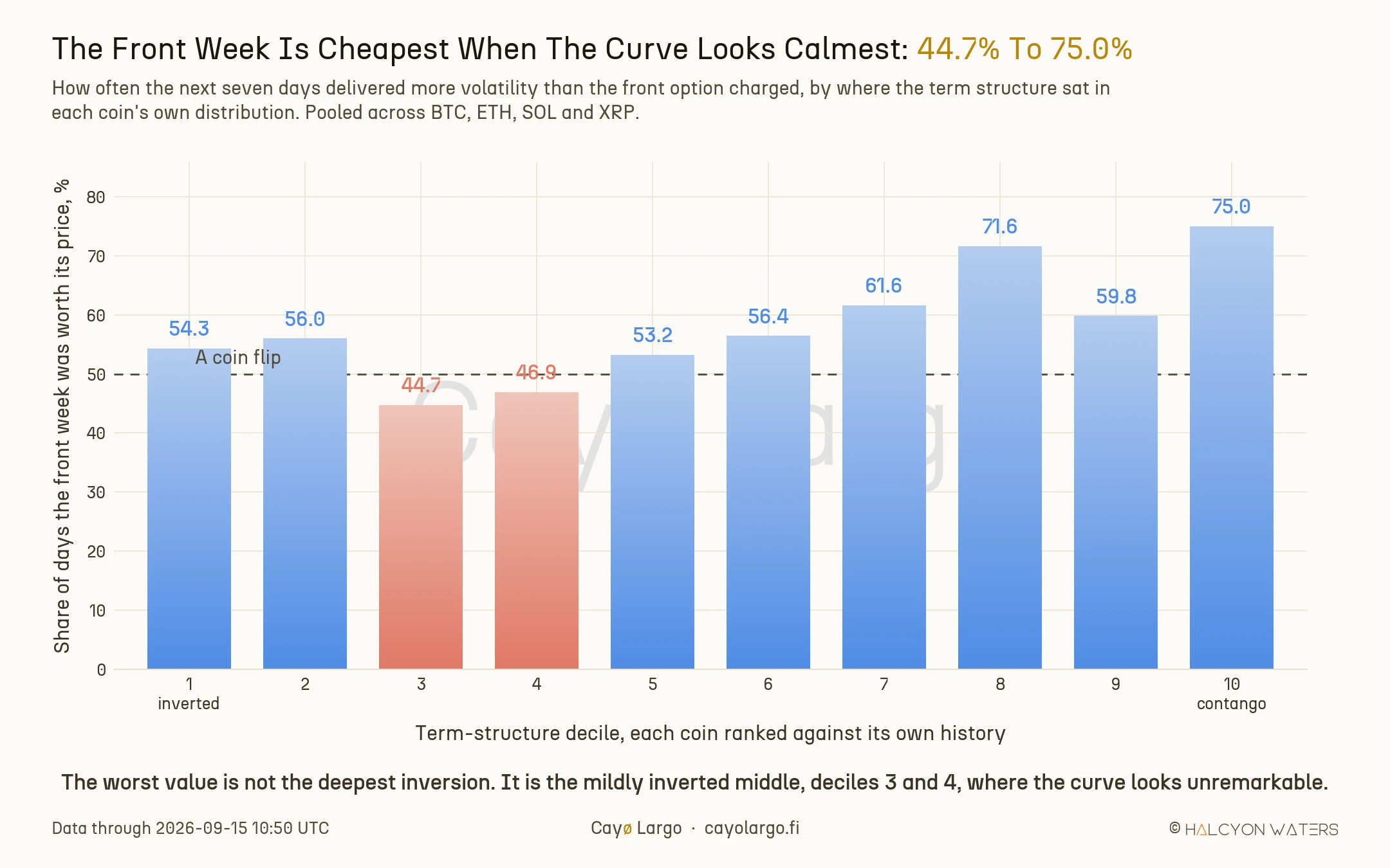 Vertical bar chart of ten term-structure deciles against the share of days the front week was worth its price. Decile 1, the most inverted, reads 54.3%. Deciles 3 and 4 are the lowest at 44.7% and 46.9%. The figure rises through the middle to 71.6% at decile 8 and 75.0% at decile 10, the most contango.