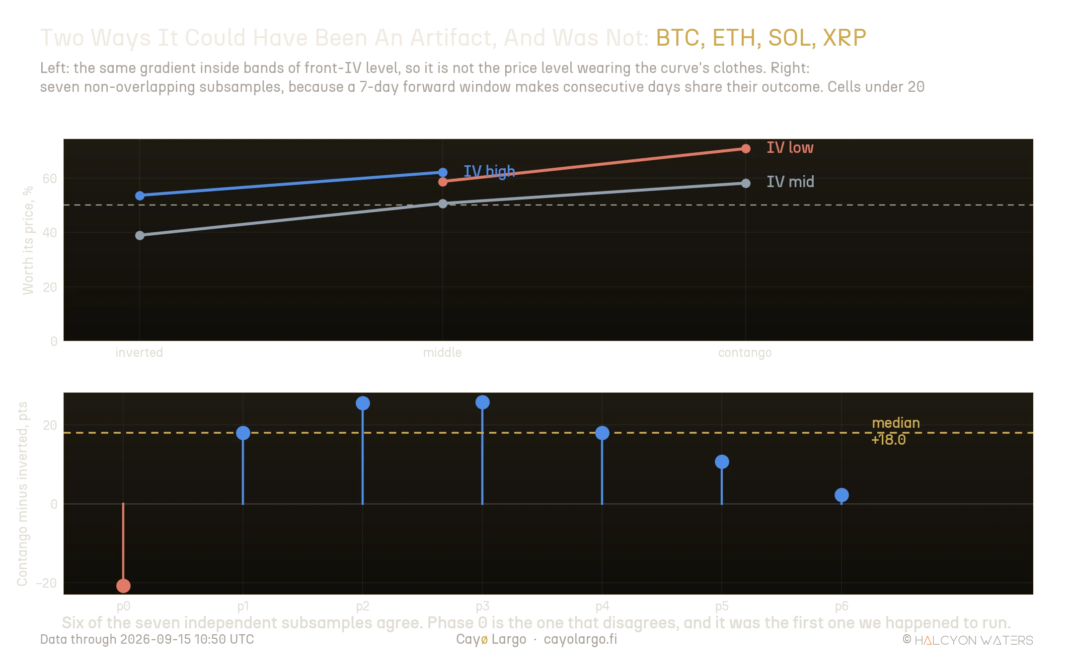 Two panels. The left panel plots the share of days worth their price against curve shape within three bands of implied volatility level, with all lines sloping upward from inverted to contango. The right panel plots the contango-minus-inverted gap for seven non-overlapping subsamples, six positive between 2.2 and 25.8 points and one negative at minus 20.7, with a median line at plus 18.0.
