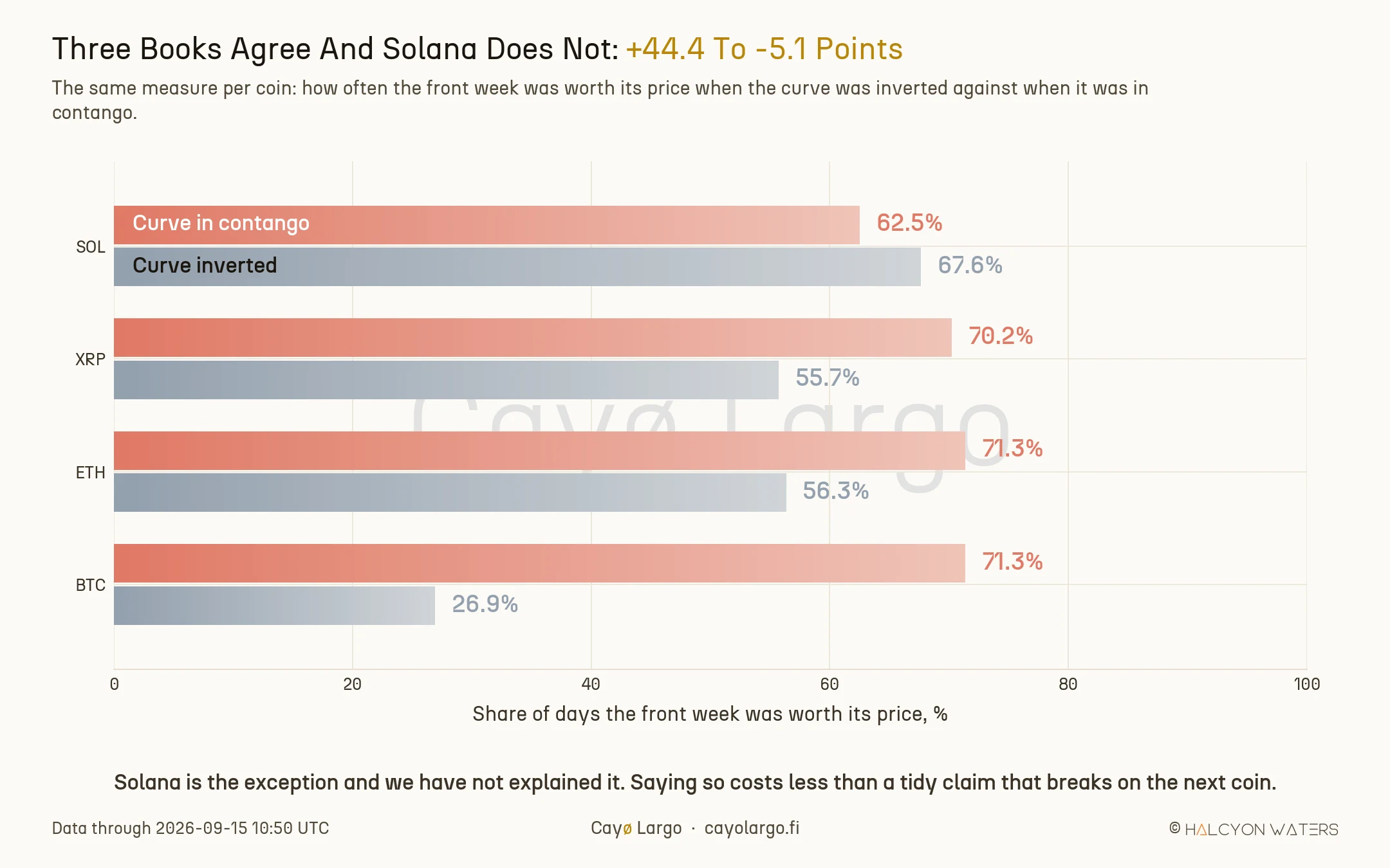 Paired horizontal bar chart of four coins comparing how often the front week was worth its price with the curve in contango against inverted. Bitcoin shows 71.3% against 26.9%, ETH 71.3% against 56.3%, XRP 70.2% against 55.7%, and SOL 62.5% against 67.6%, the only reversal.