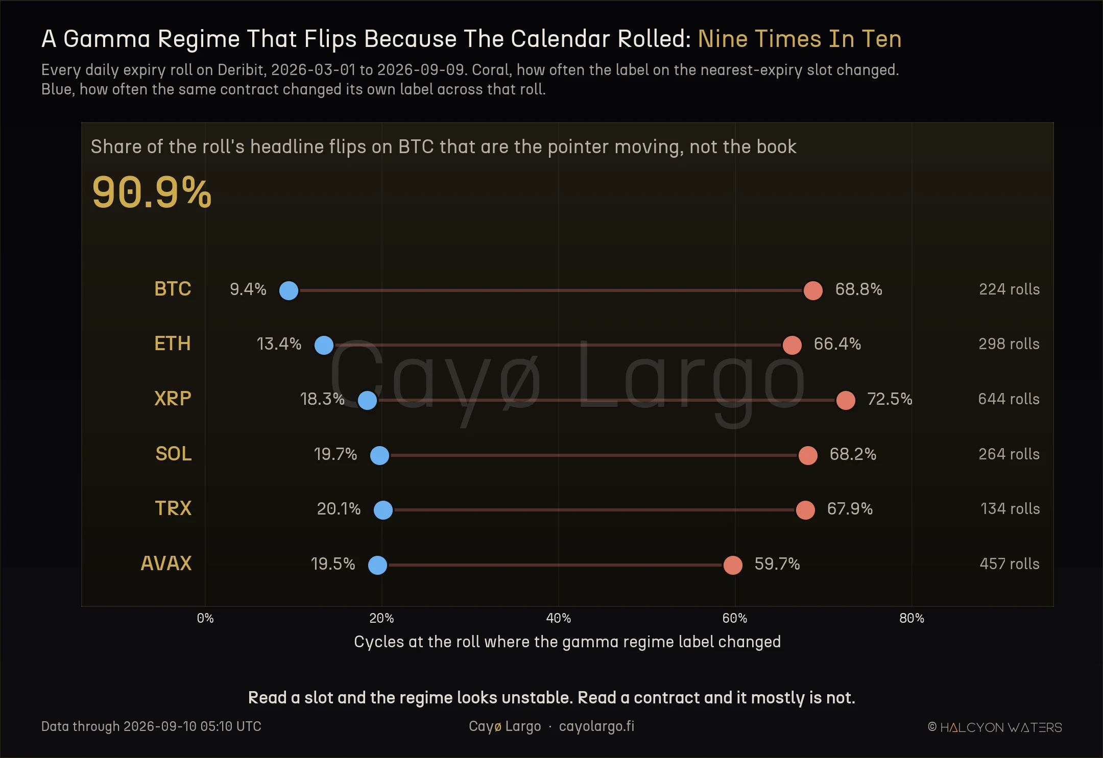 Dumbbell chart of six crypto coins showing how often the gamma regime label changed at the daily expiry roll. For every coin the coral marker, the label on the nearest-expiry slot, sits between 59.7% and 72.5%, while the blue marker, the same contract followed across the roll, sits between 9.4% and 20.1%.