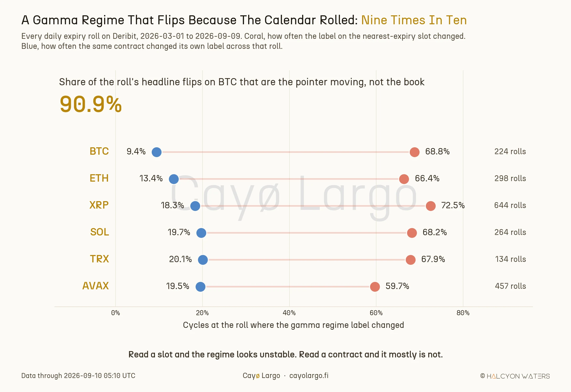 Dumbbell chart of six crypto coins showing how often the gamma regime label changed at the daily expiry roll. For every coin the coral marker, the label on the nearest-expiry slot, sits between 59.7% and 72.5%, while the blue marker, the same contract followed across the roll, sits between 9.4% and 20.1%.