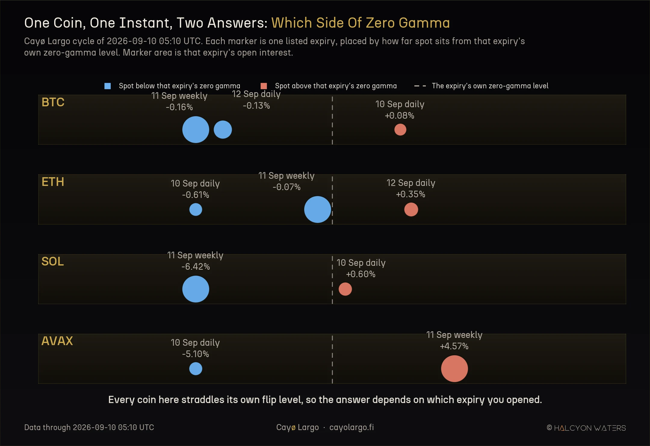 Four stacked panels, one for BTC, ETH, SOL and AVAX, each showing every listed expiry as a bubble placed by how far spot sits from that expiry's own zero-gamma level. Every coin has bubbles on both sides of the dashed zero line, and in each case the expiry with the largest open interest disagrees with the nearest one.